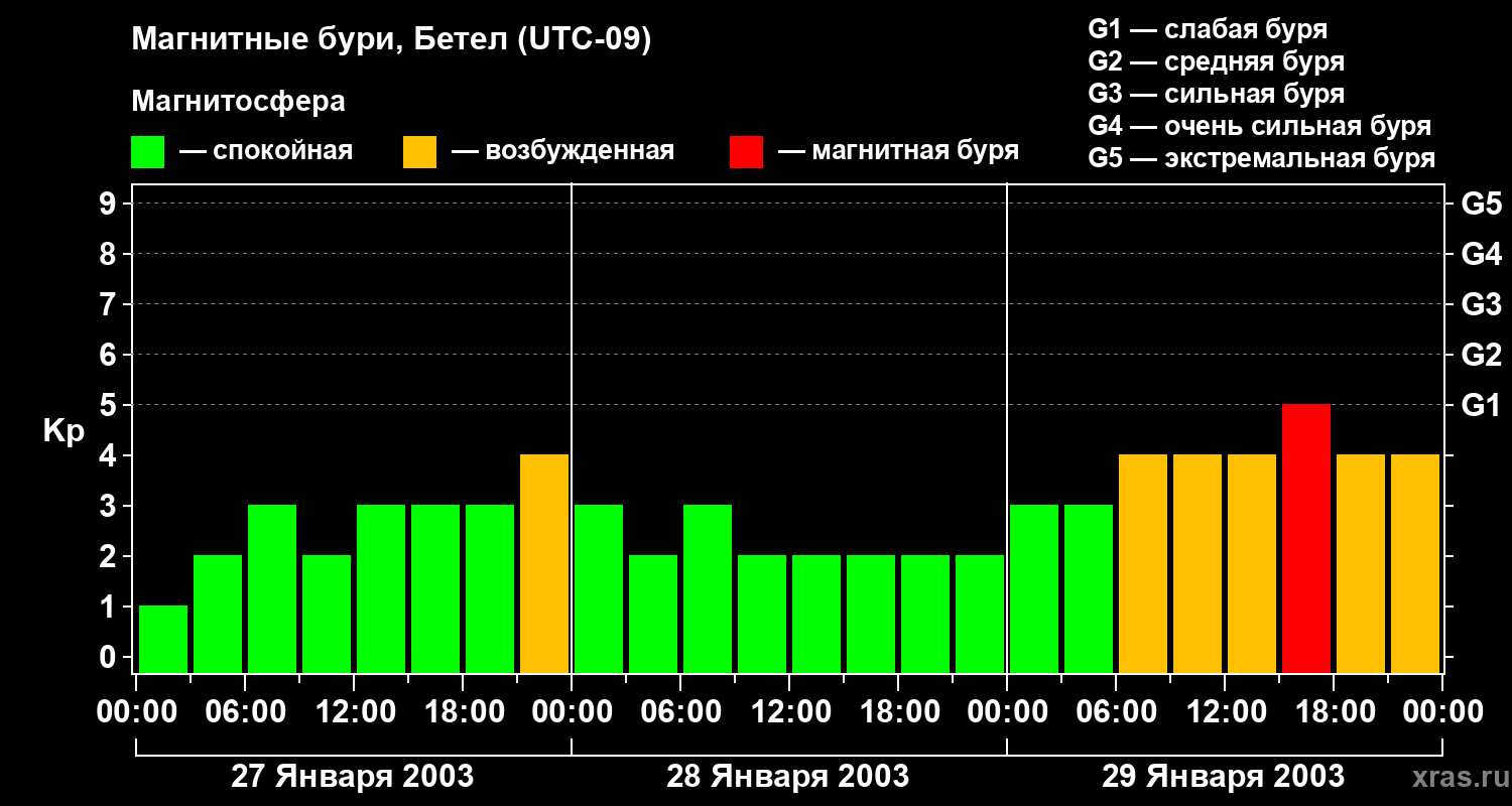 Изменения геомагнитного индекса Kp