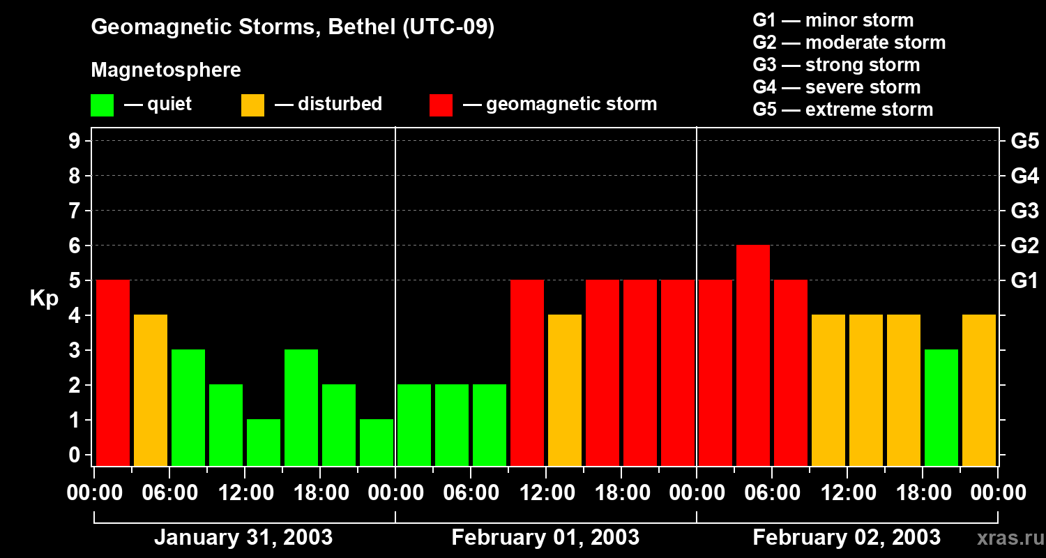 Changes in the geomagnetic index Kp
