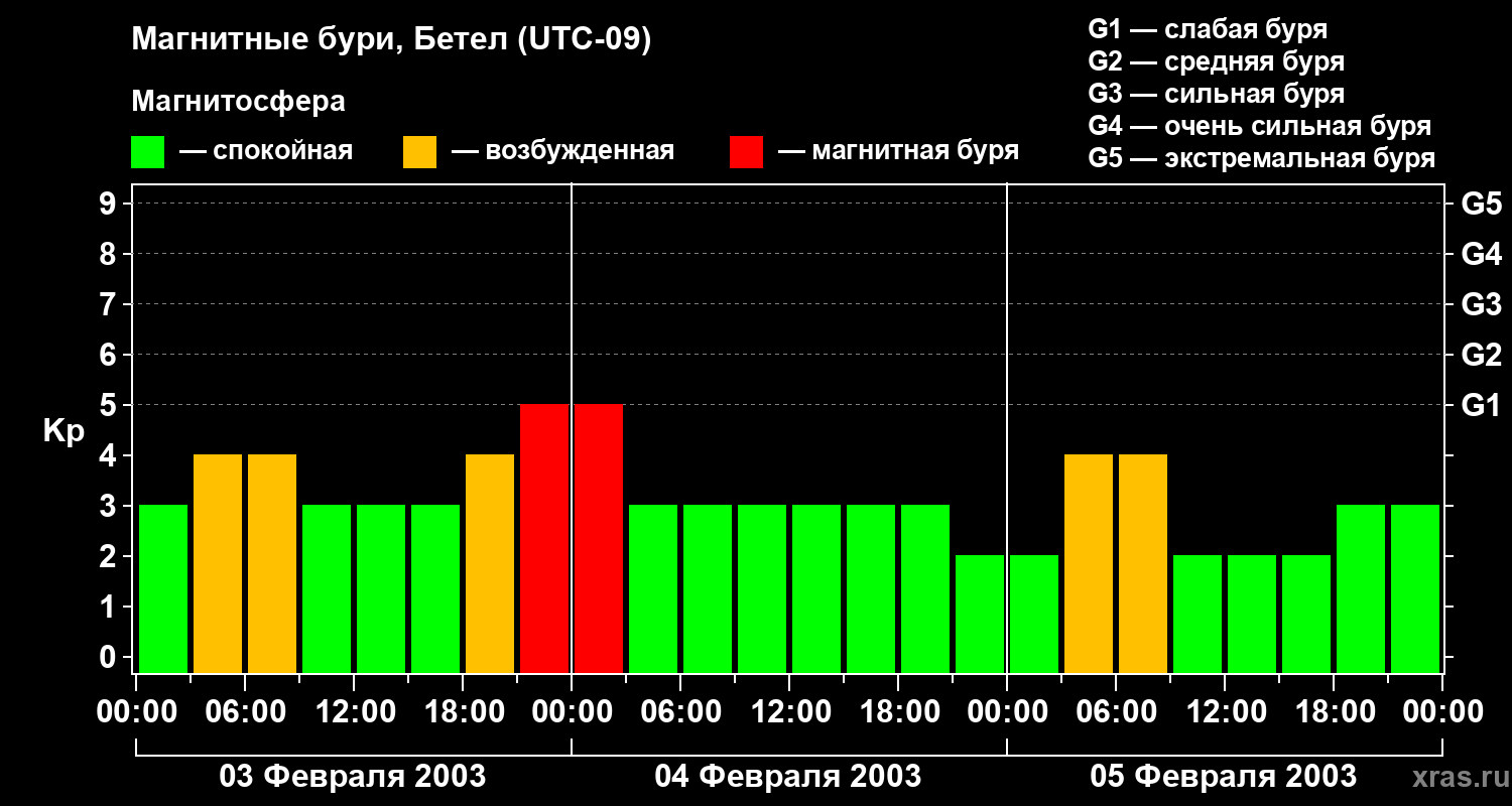 Изменения геомагнитного индекса Kp