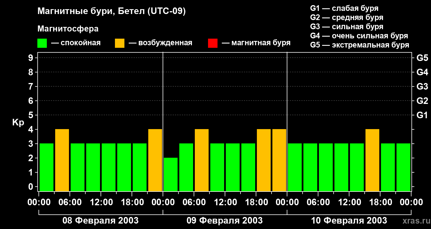 Изменения геомагнитного индекса Kp