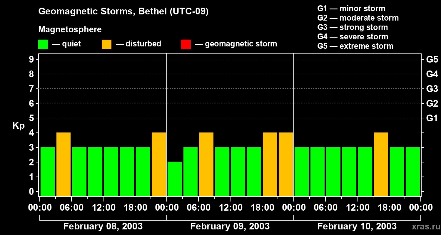 Changes in the geomagnetic index Kp