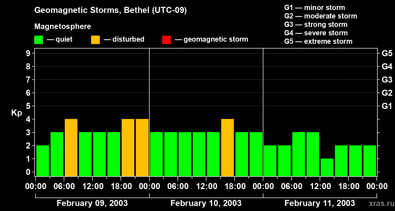 Changes in the geomagnetic index Kp