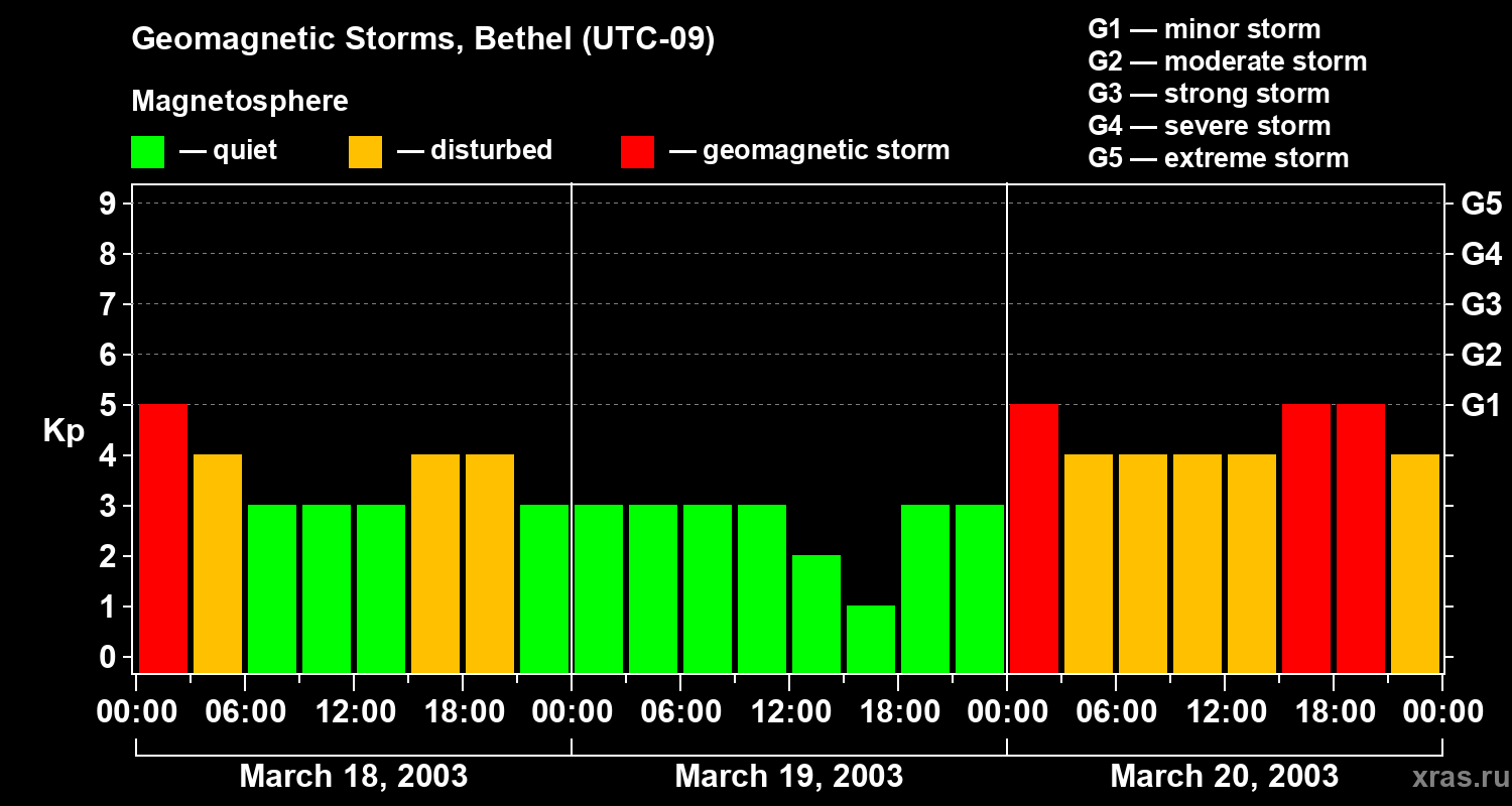 Changes in the geomagnetic index Kp