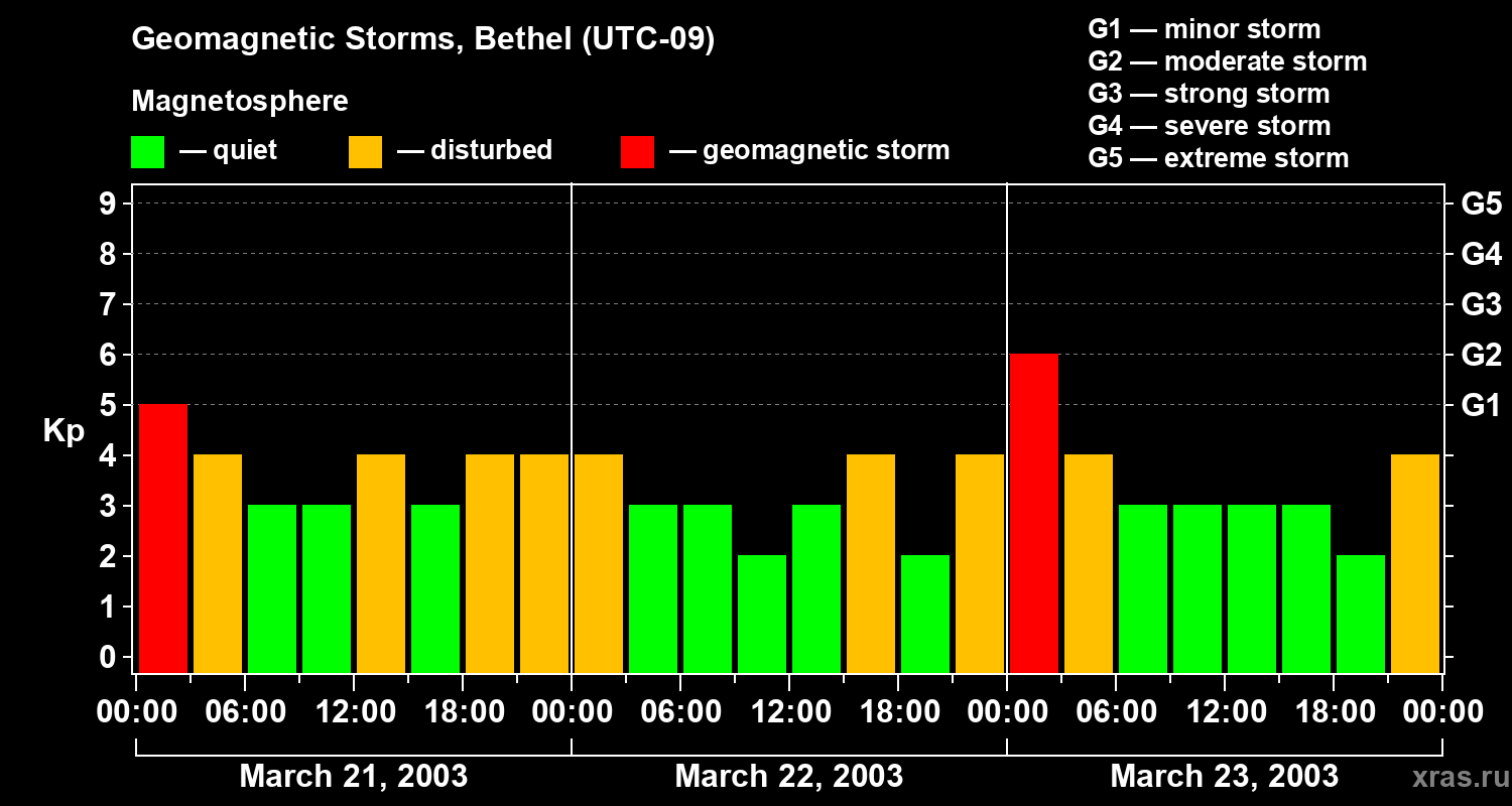Changes in the geomagnetic index Kp