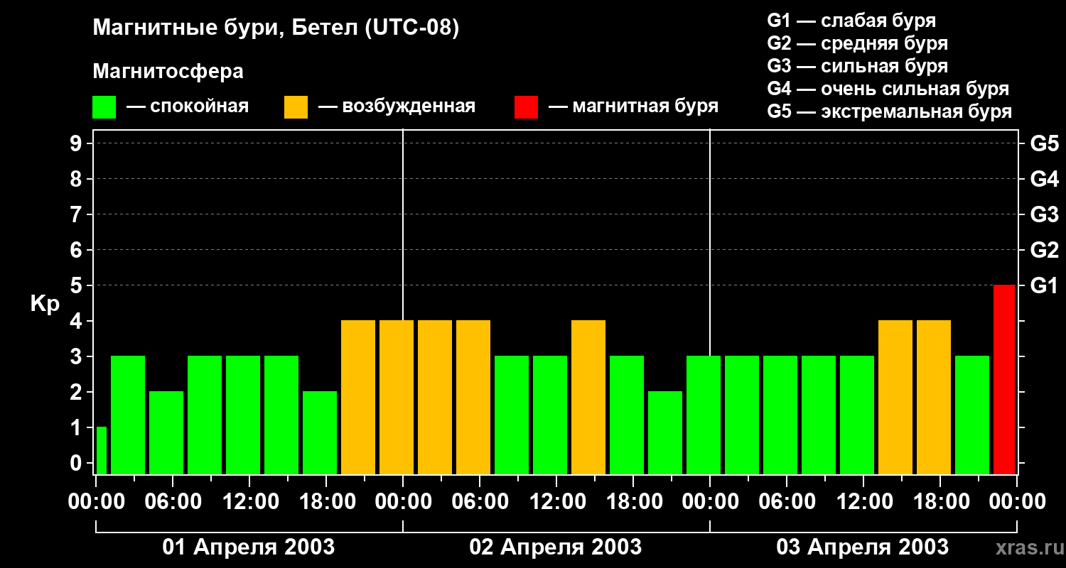 Изменения геомагнитного индекса Kp