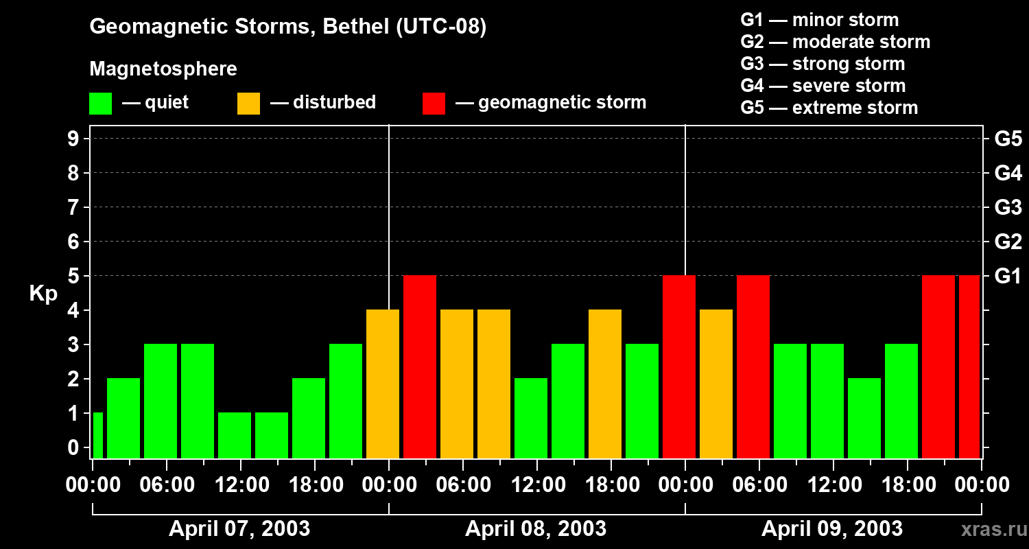 Changes in the geomagnetic index Kp