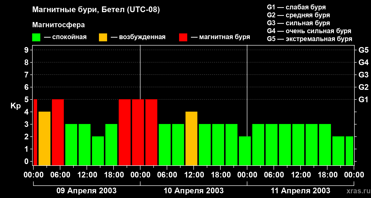 Изменения геомагнитного индекса Kp