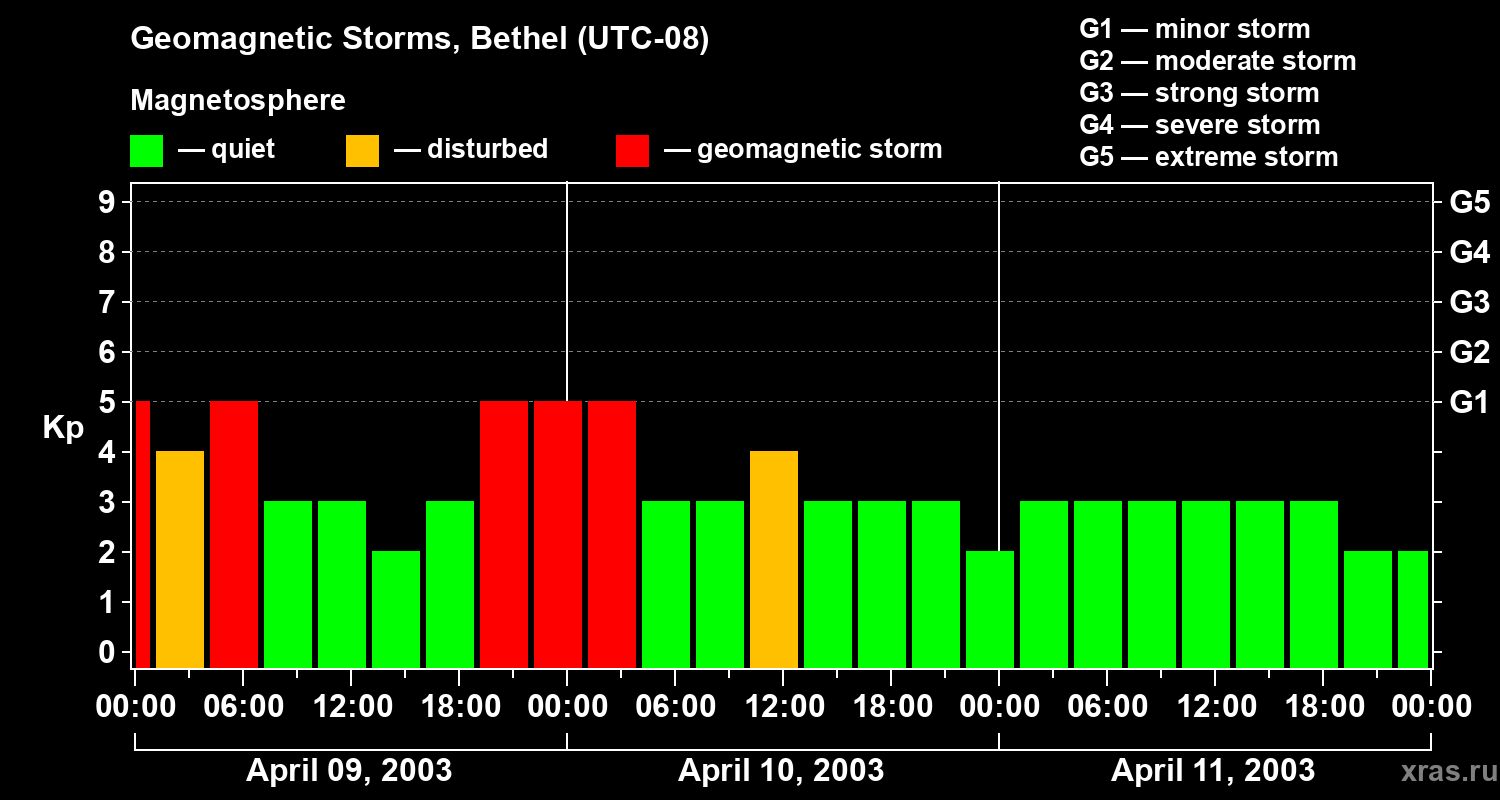 Changes in the geomagnetic index Kp
