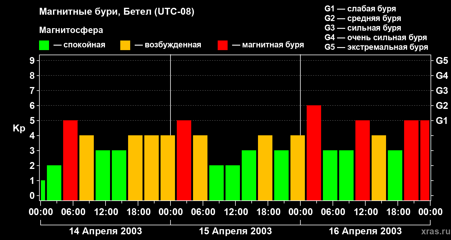 Изменения геомагнитного индекса Kp