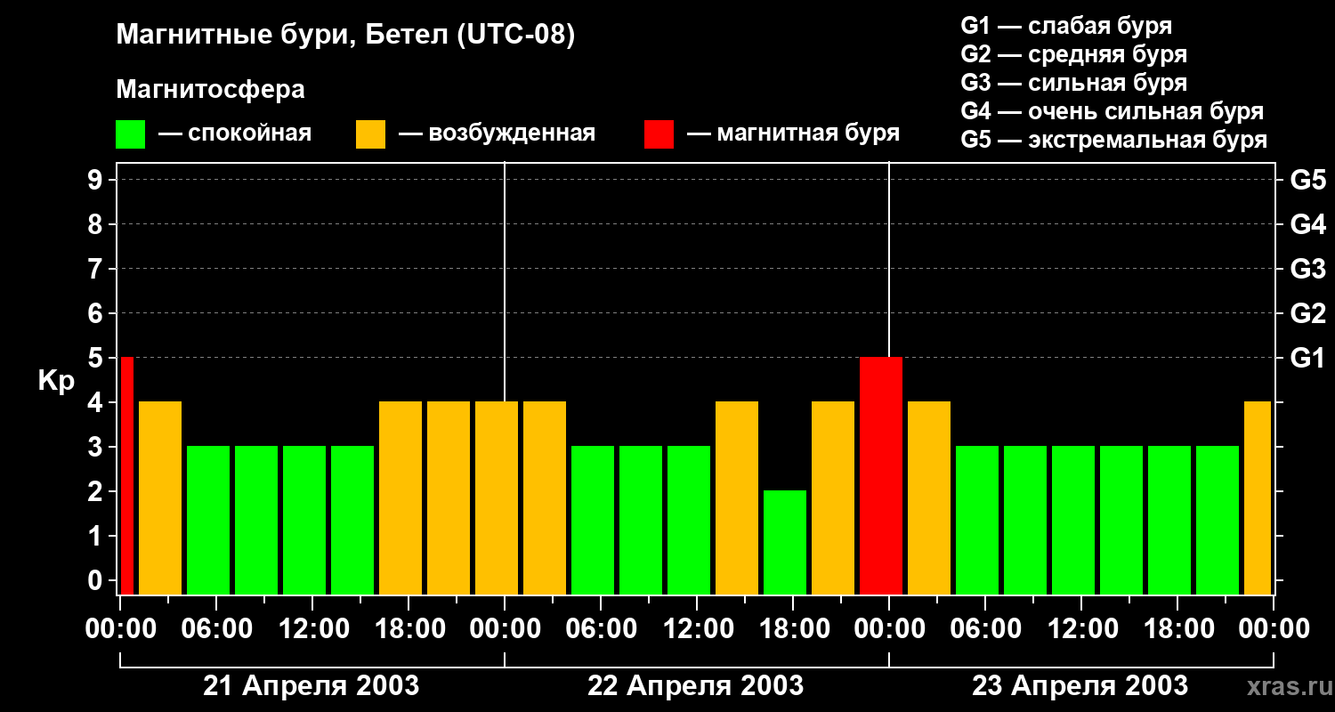 Изменения геомагнитного индекса Kp