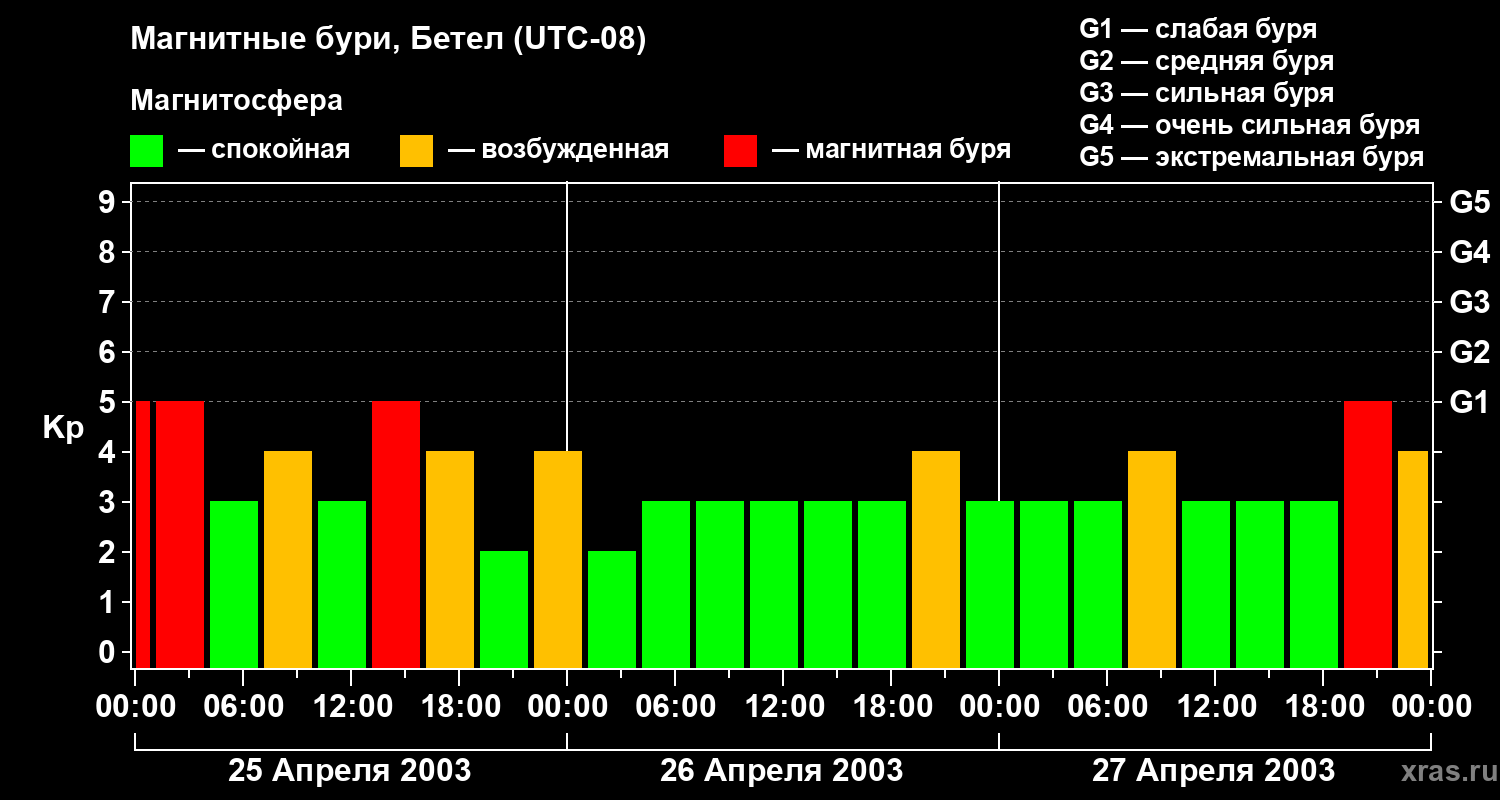 Изменения геомагнитного индекса Kp