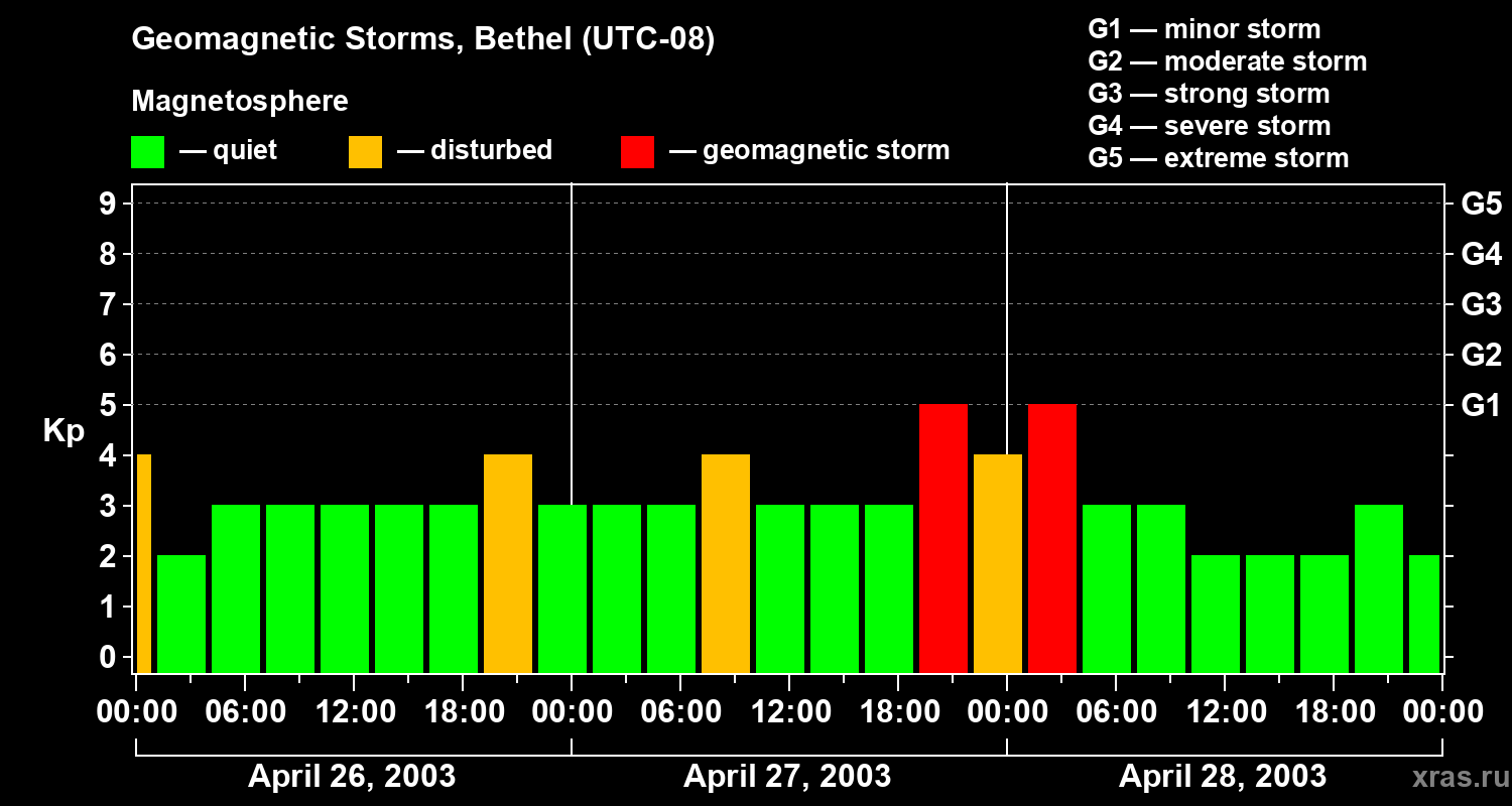Changes in the geomagnetic index Kp