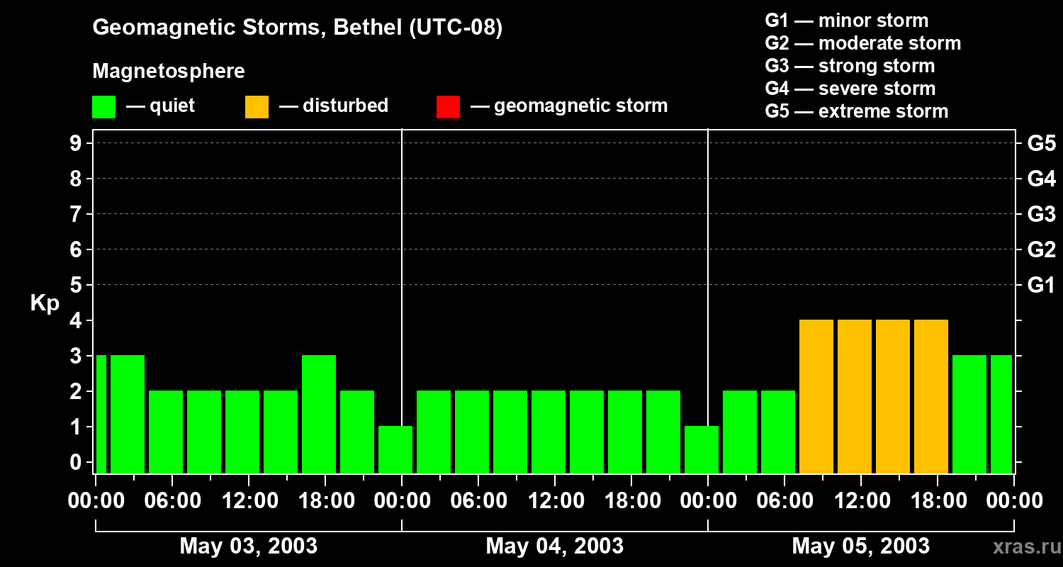 Changes in the geomagnetic index Kp