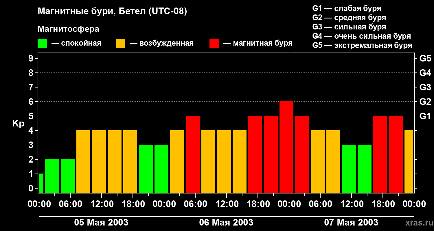 Изменения геомагнитного индекса Kp