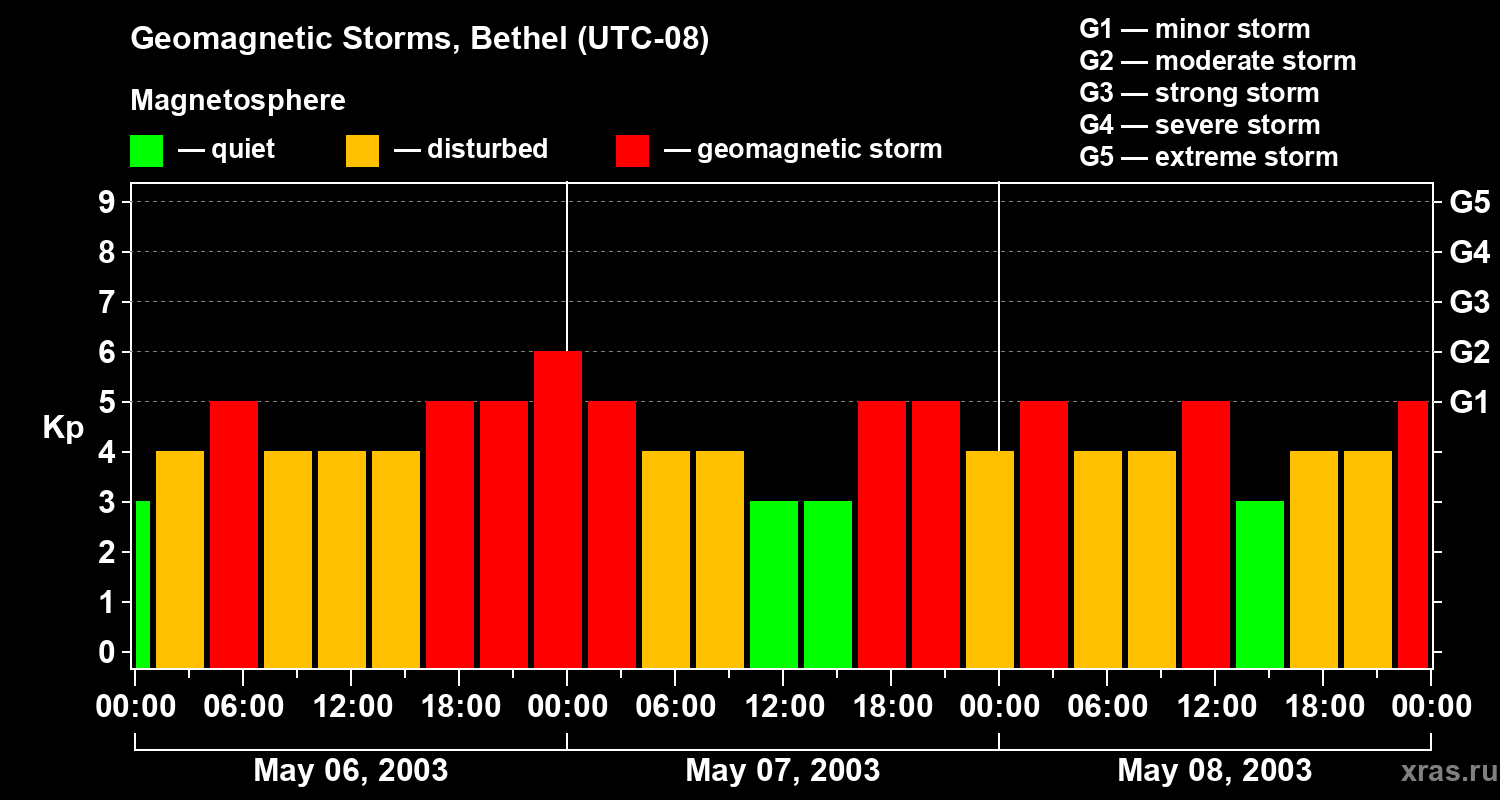 Changes in the geomagnetic index Kp