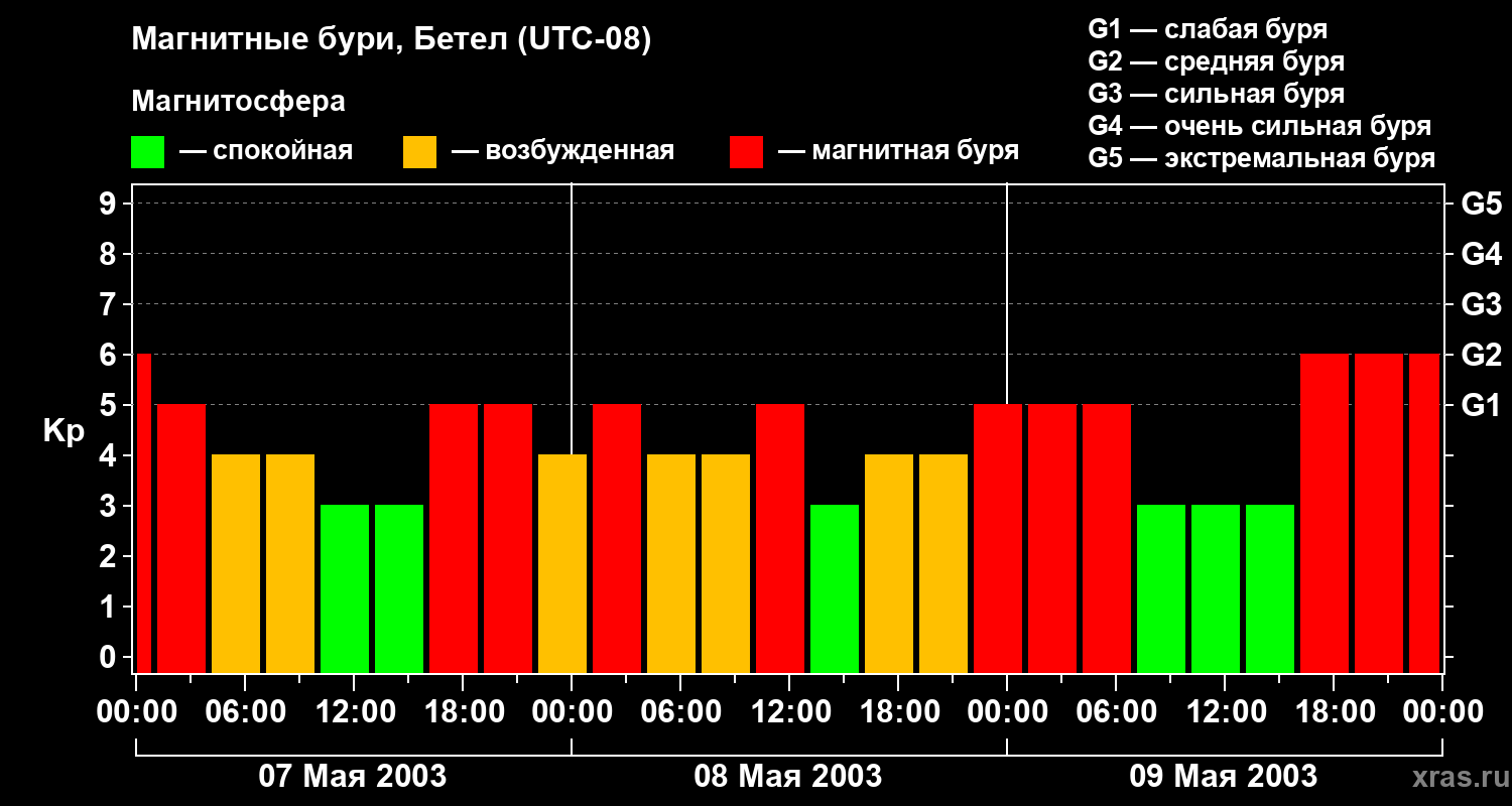 Изменения геомагнитного индекса Kp