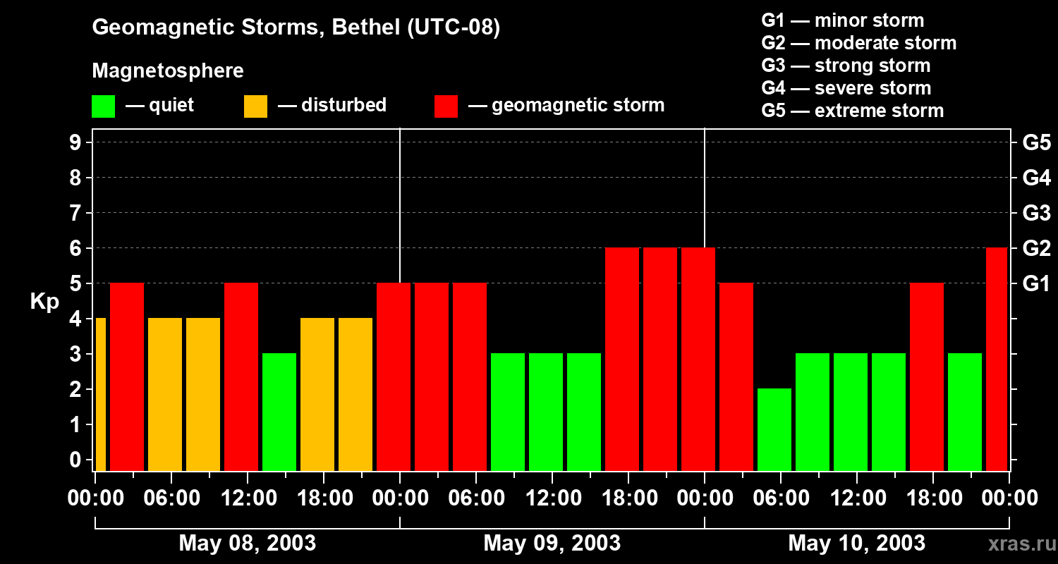 Changes in the geomagnetic index Kp