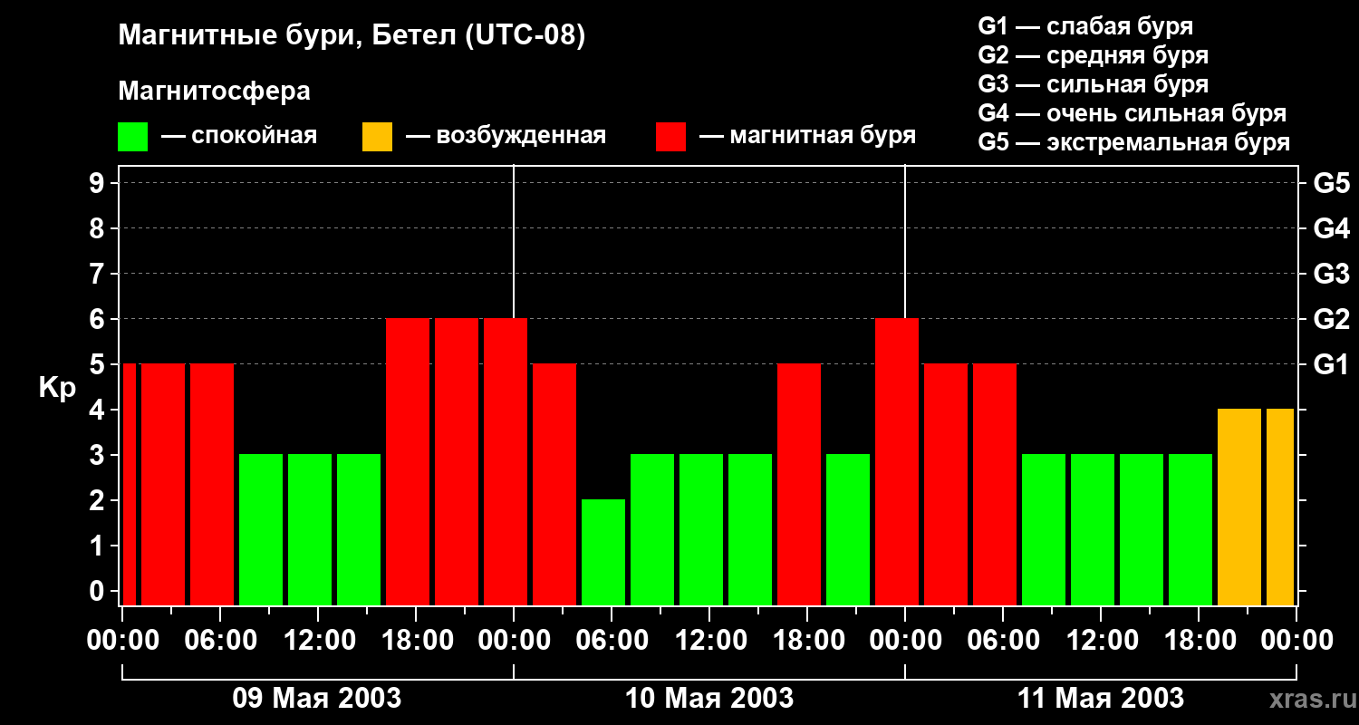 Изменения геомагнитного индекса Kp