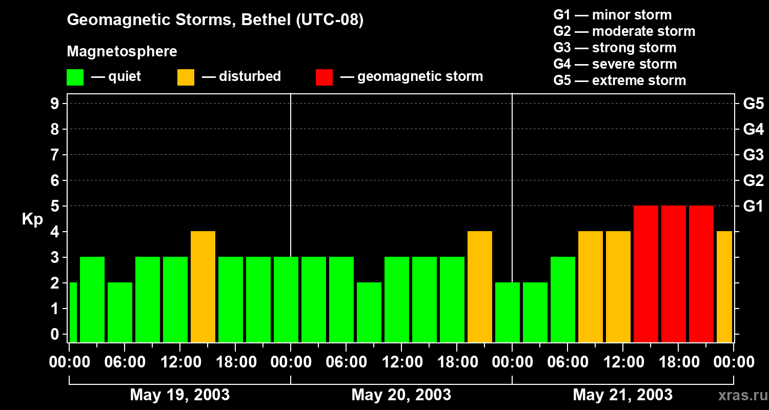Changes in the geomagnetic index Kp