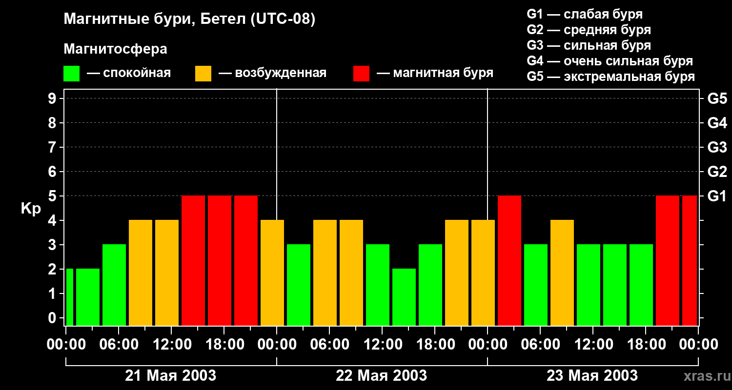Изменения геомагнитного индекса Kp
