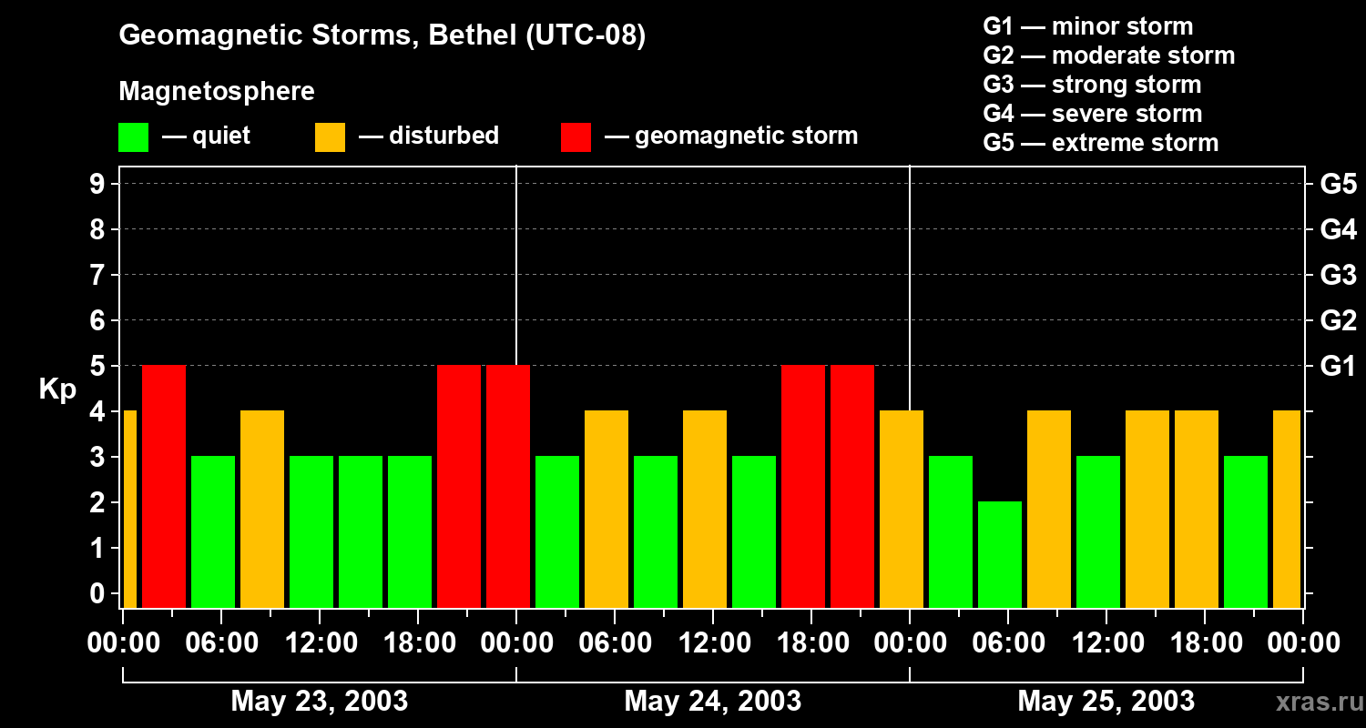 Changes in the geomagnetic index Kp