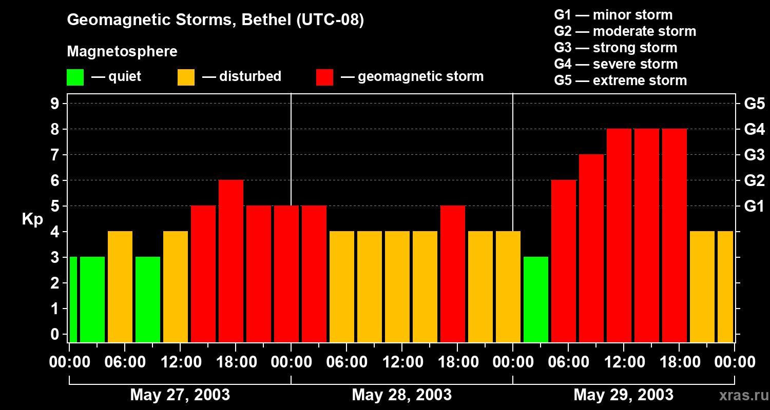 Changes in the geomagnetic index Kp