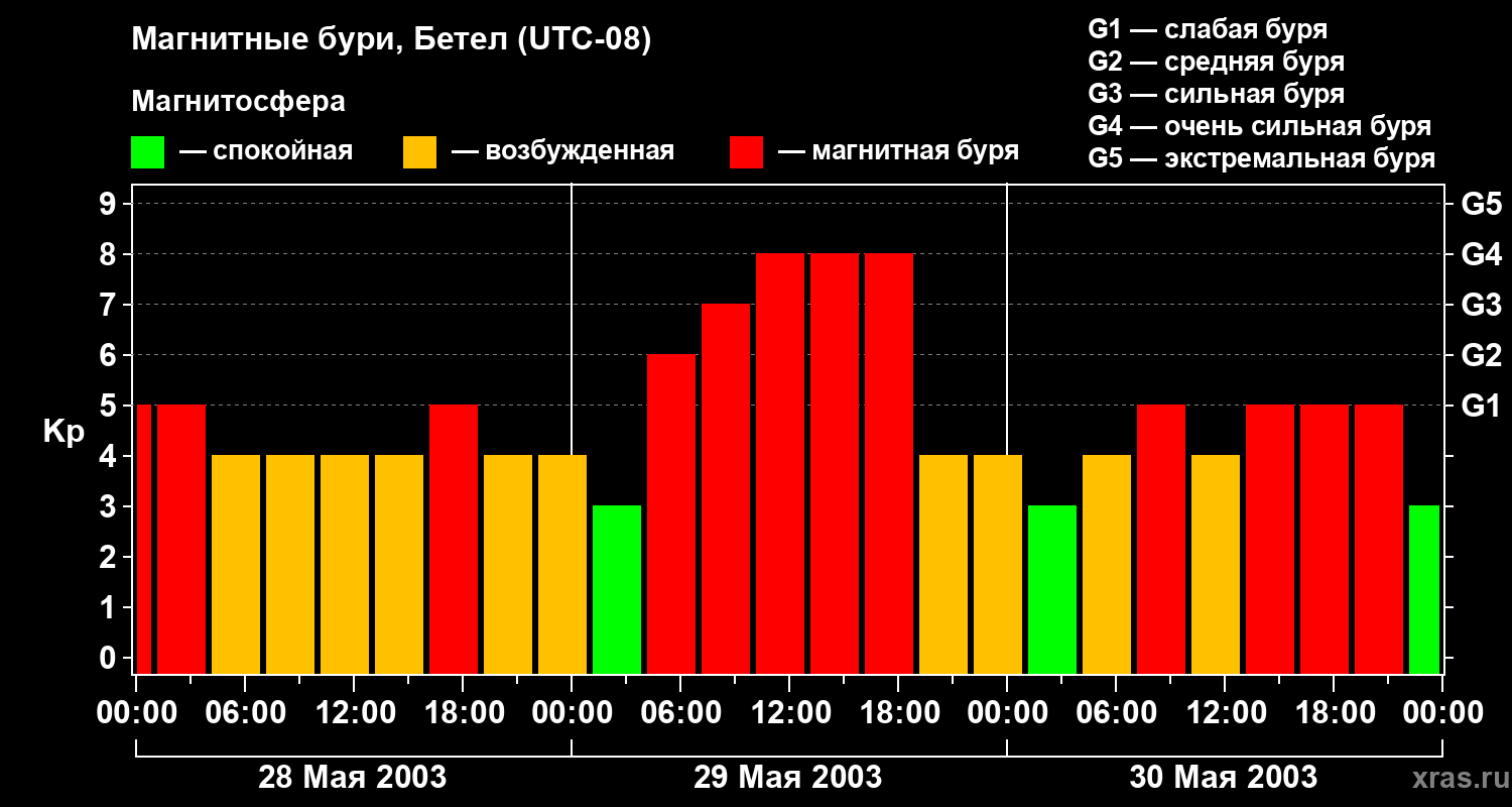 Изменения геомагнитного индекса Kp