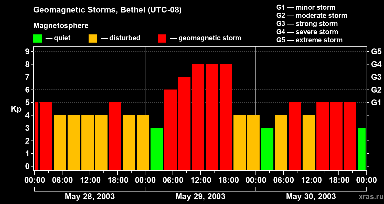 Changes in the geomagnetic index Kp