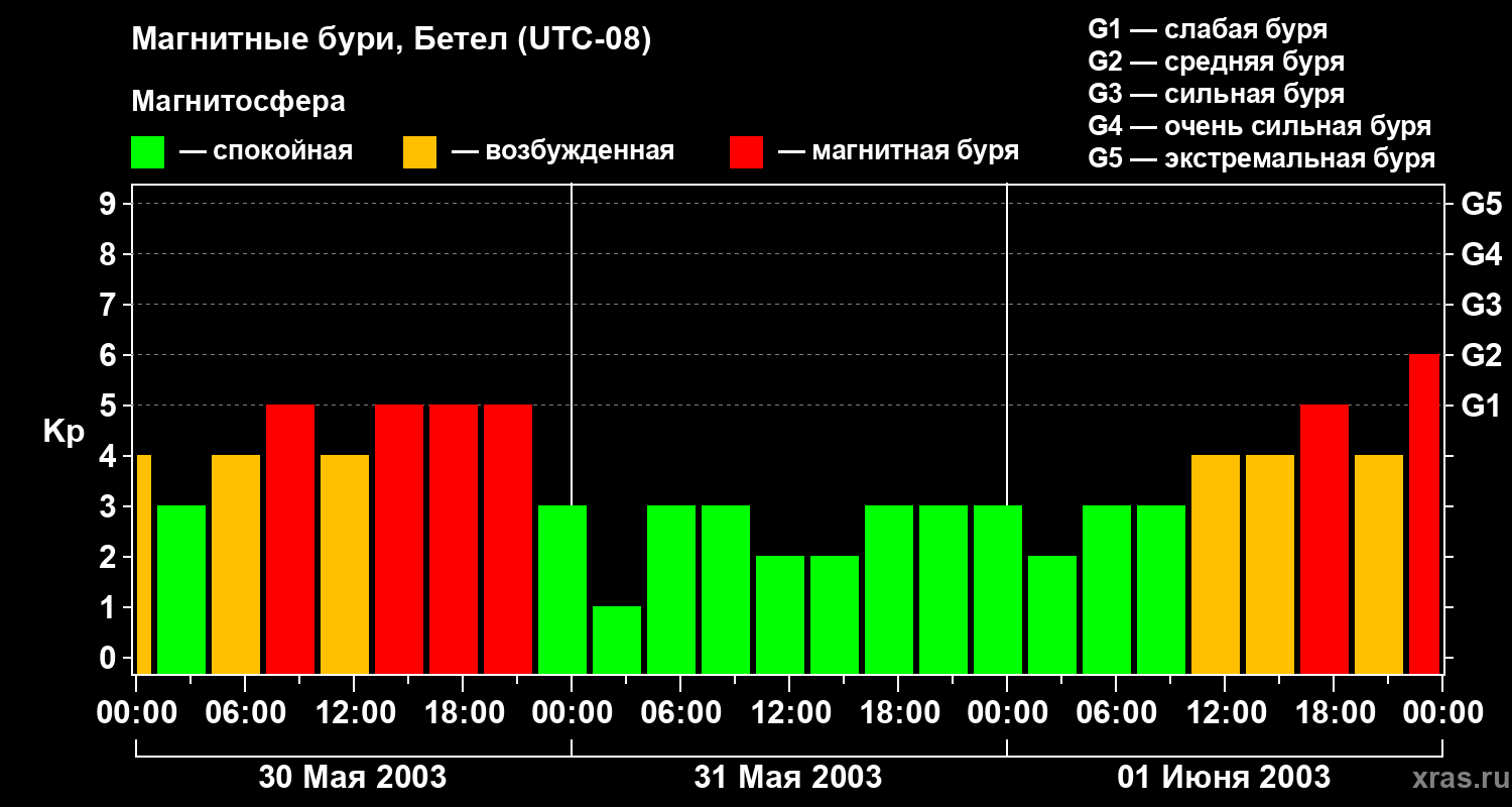 Изменения геомагнитного индекса Kp