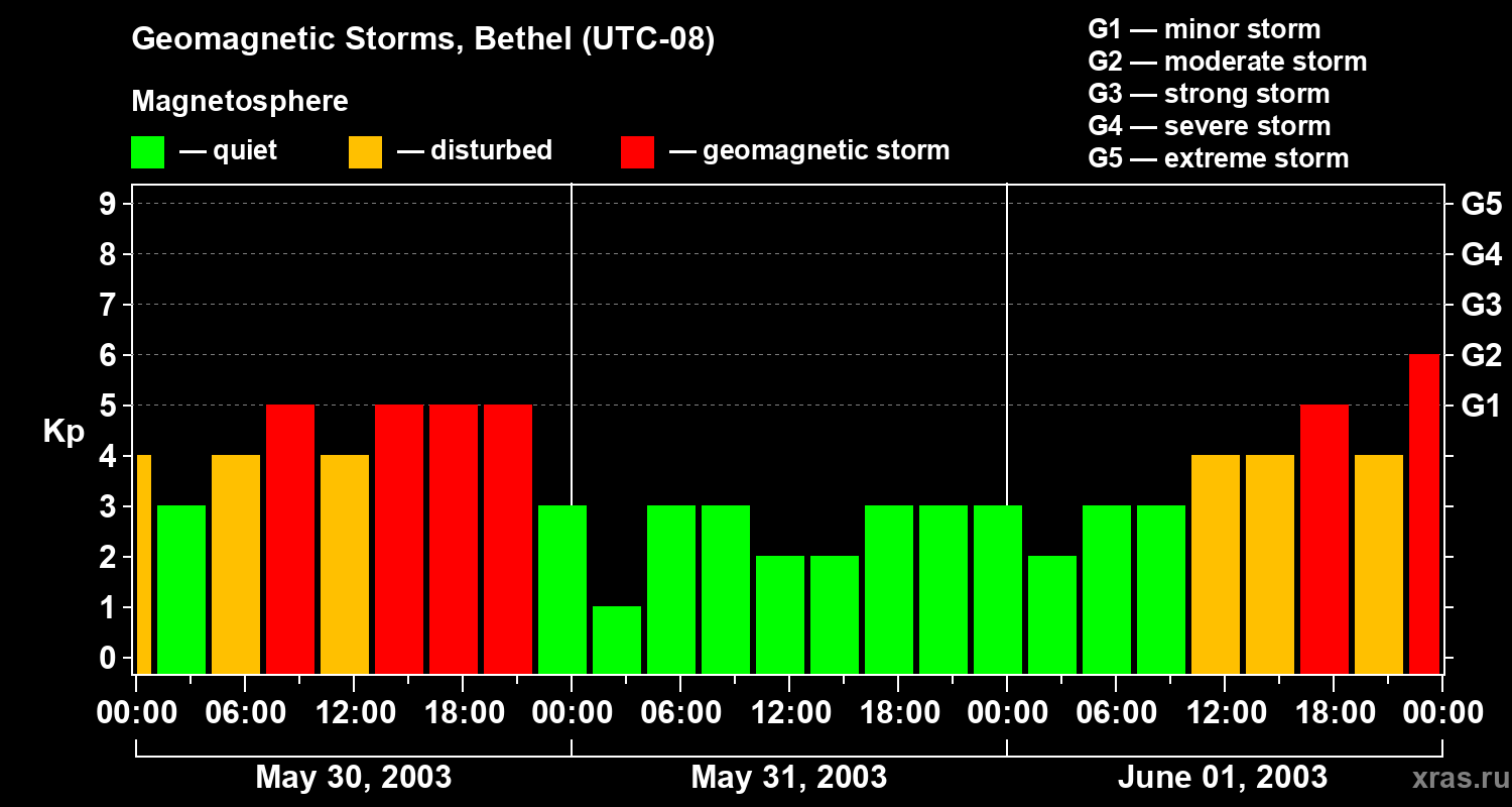 Changes in the geomagnetic index Kp