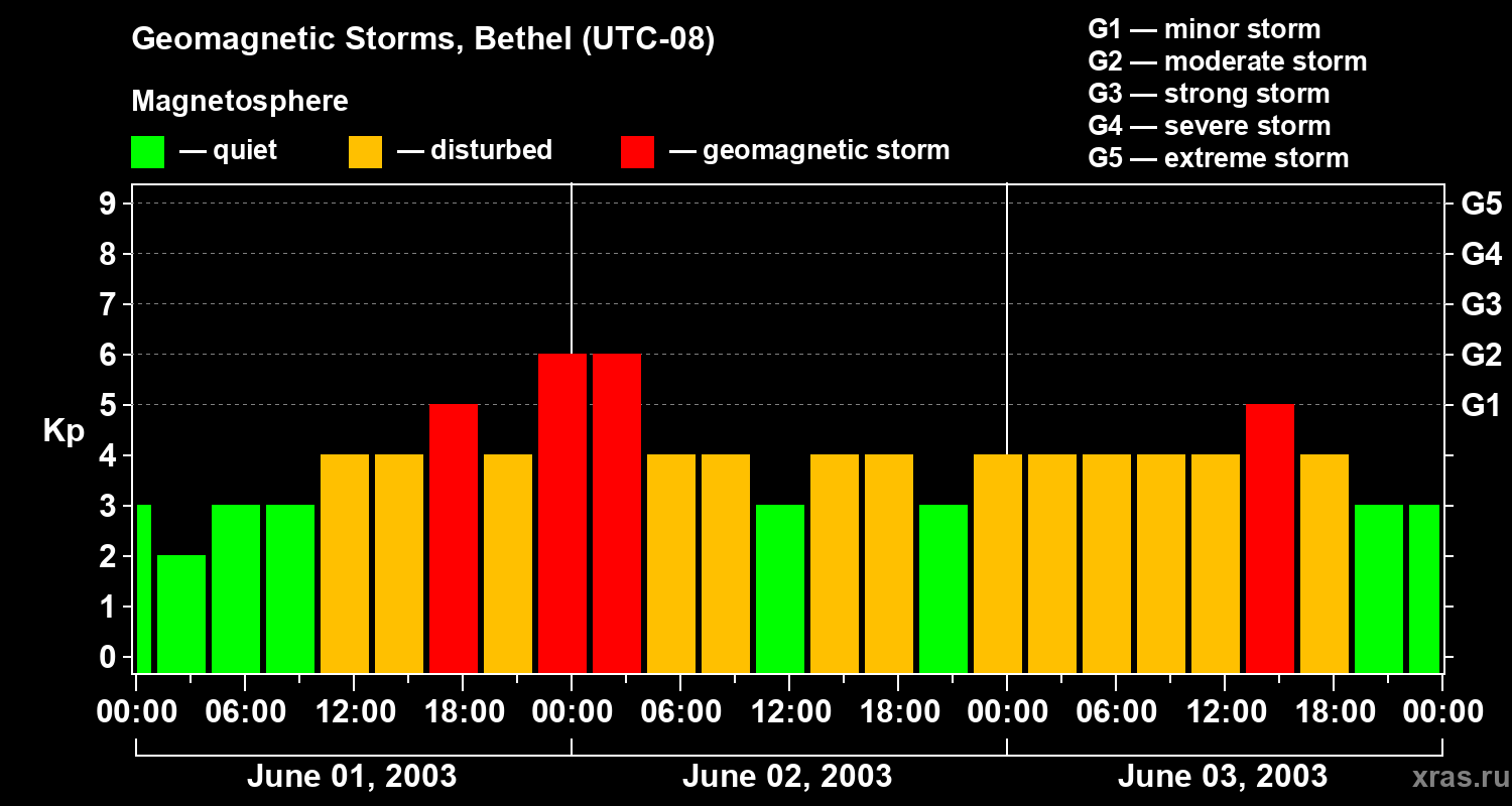 Changes in the geomagnetic index Kp
