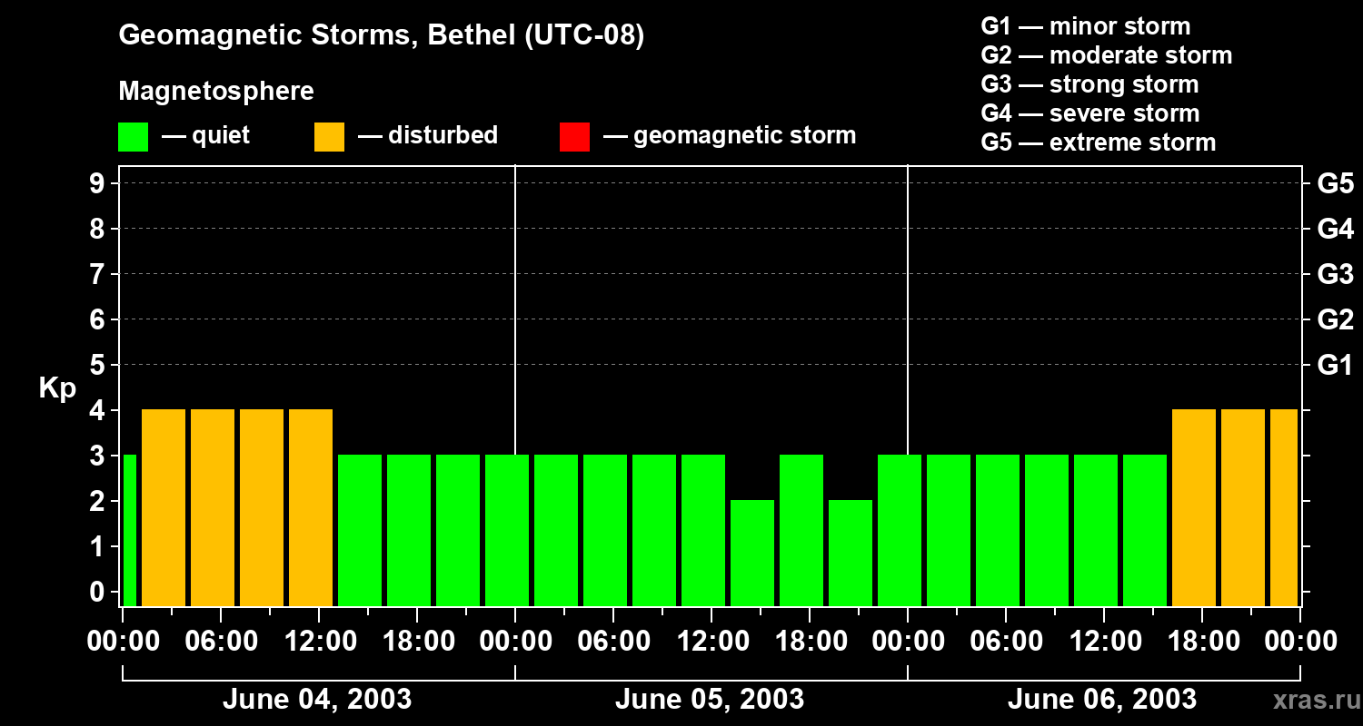Changes in the geomagnetic index Kp