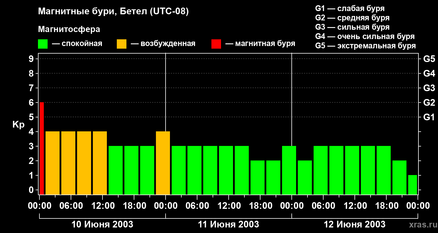Изменения геомагнитного индекса Kp