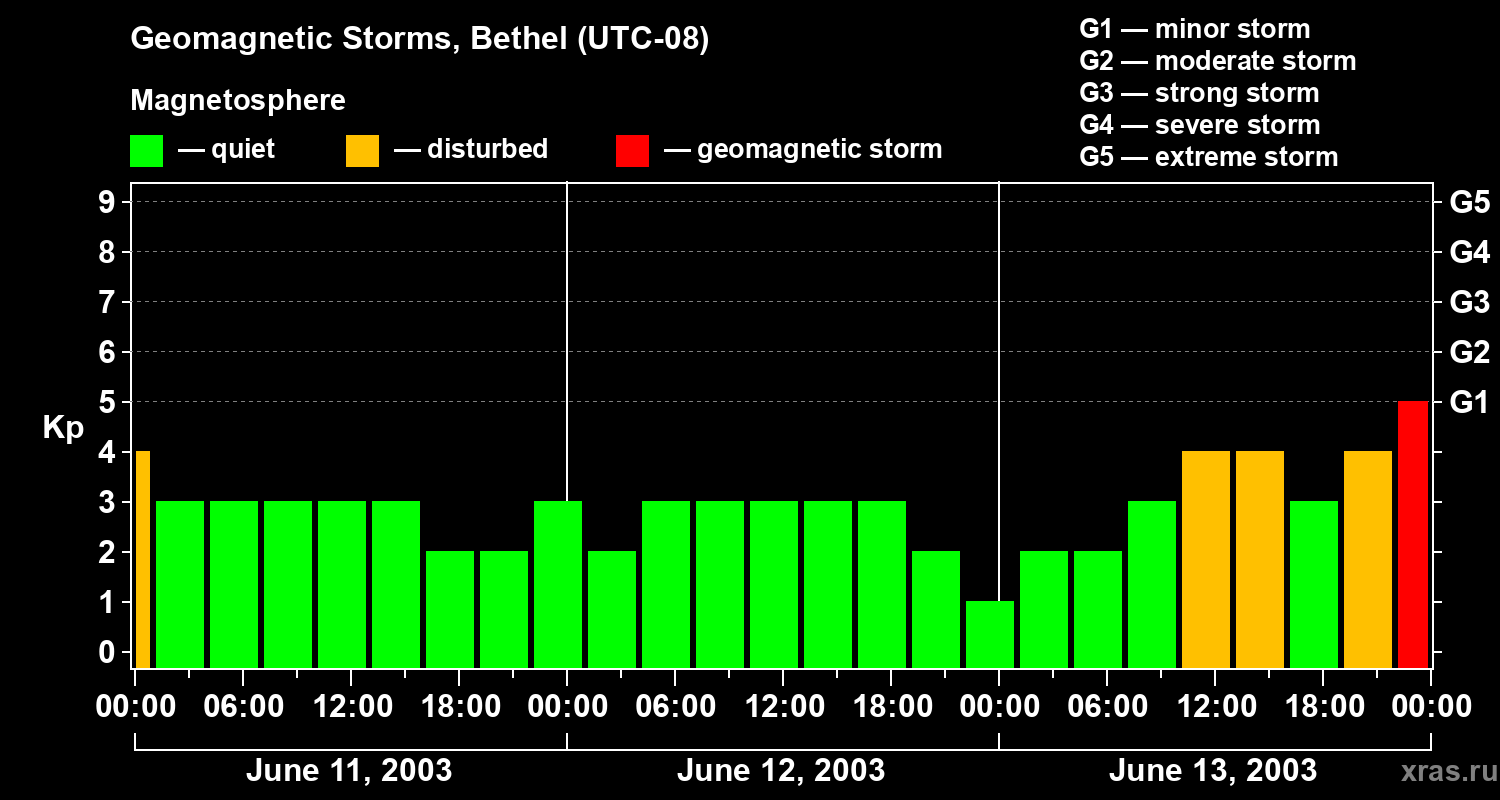 Changes in the geomagnetic index Kp