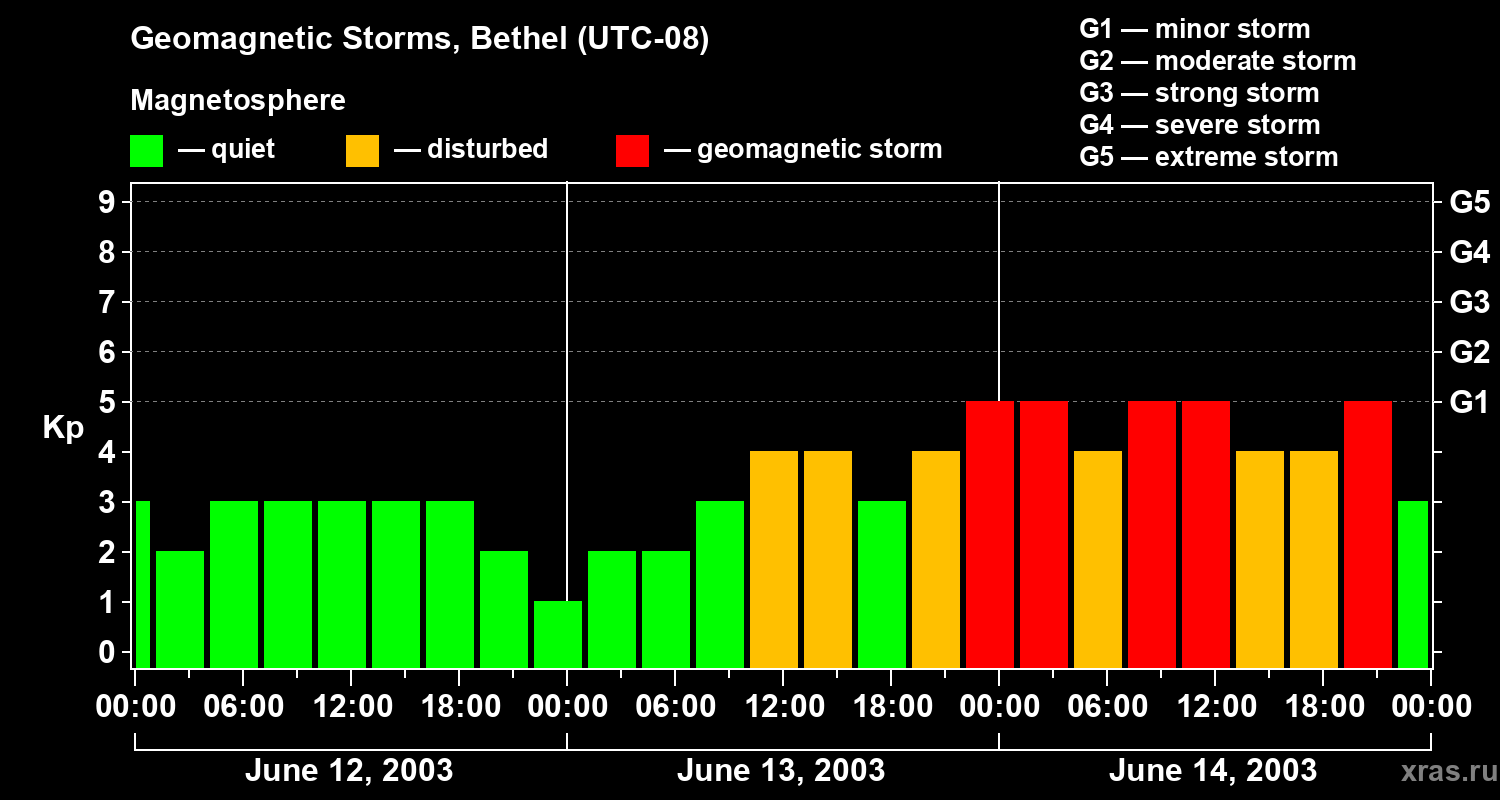Changes in the geomagnetic index Kp