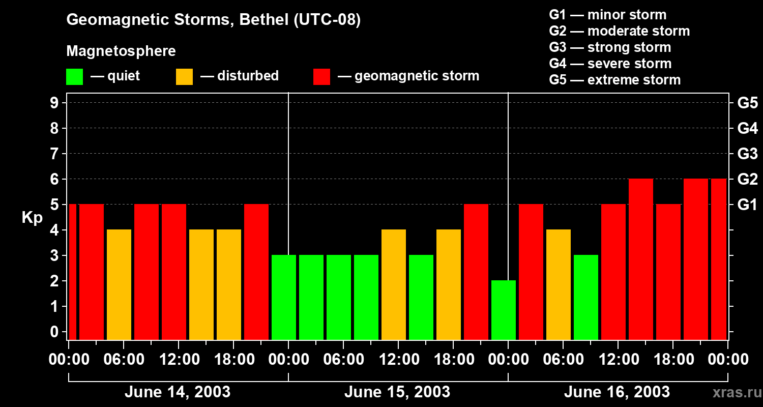 Changes in the geomagnetic index Kp