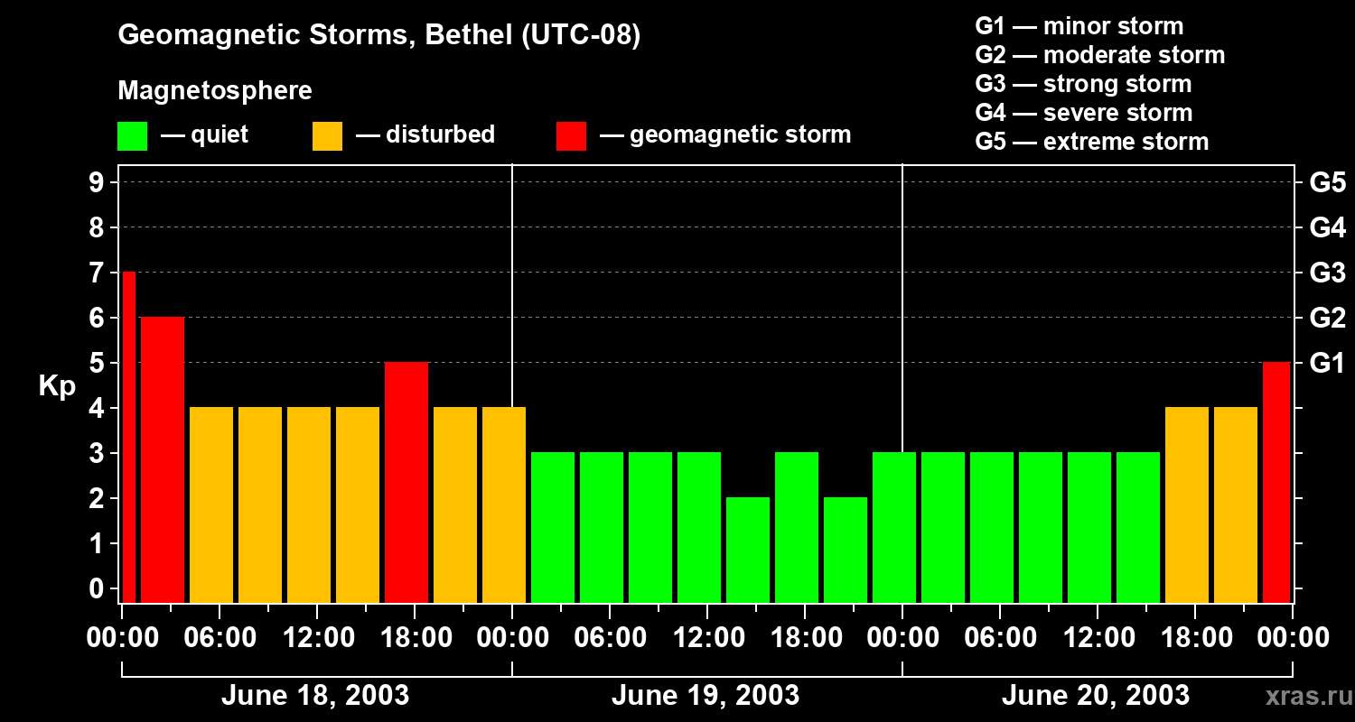 Changes in the geomagnetic index Kp
