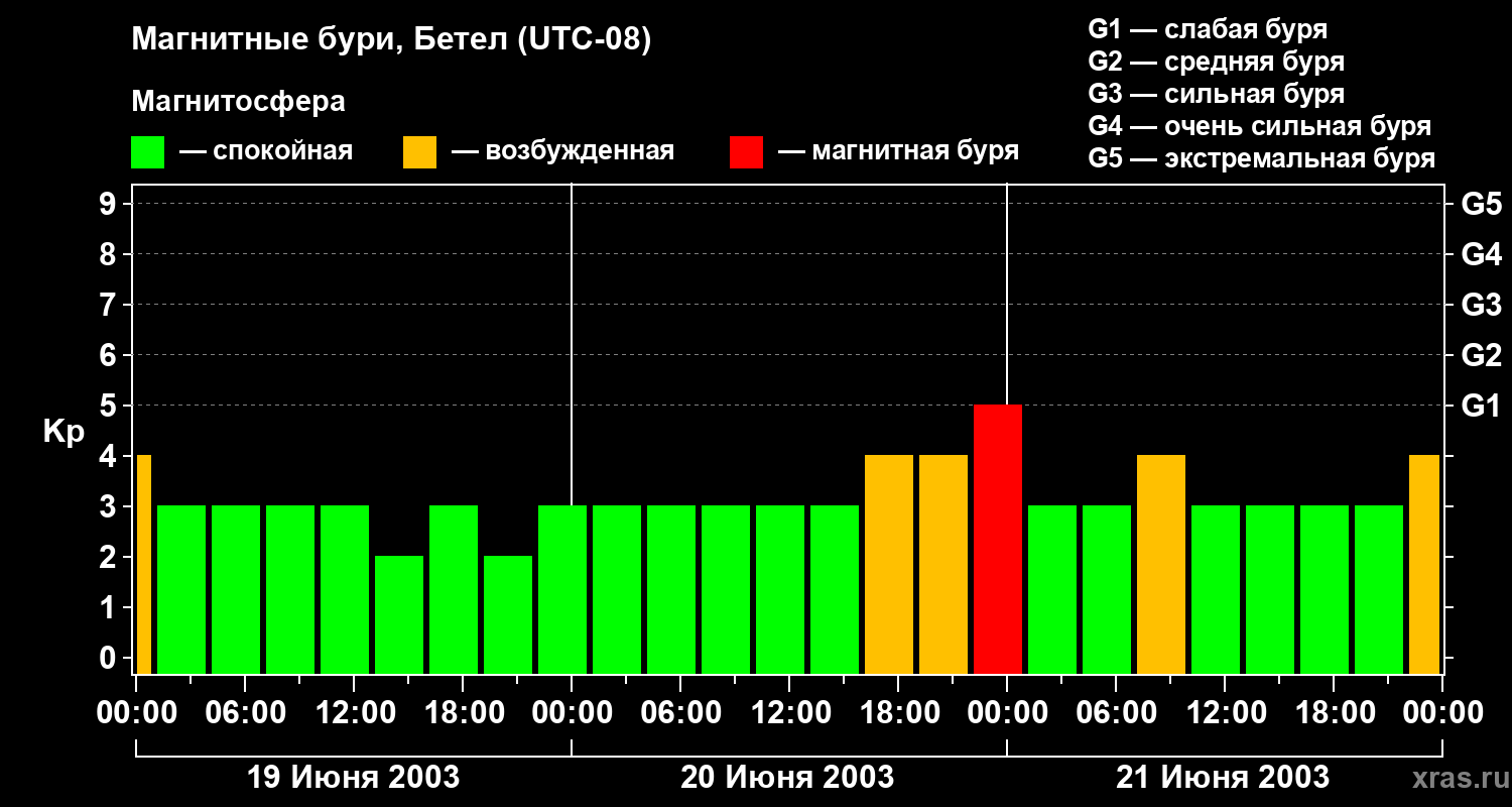 Изменения геомагнитного индекса Kp