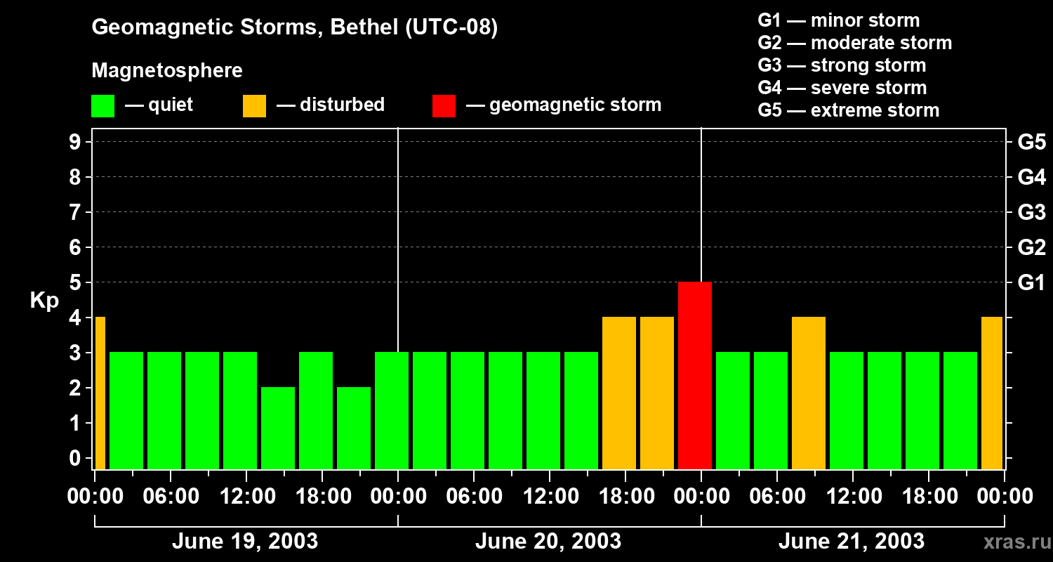 Changes in the geomagnetic index Kp