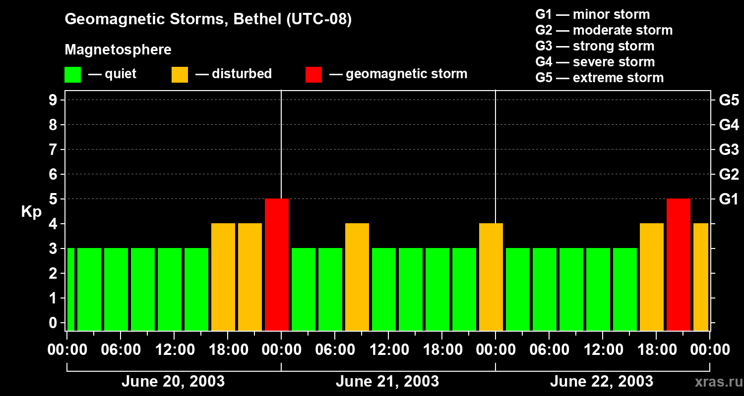 Changes in the geomagnetic index Kp