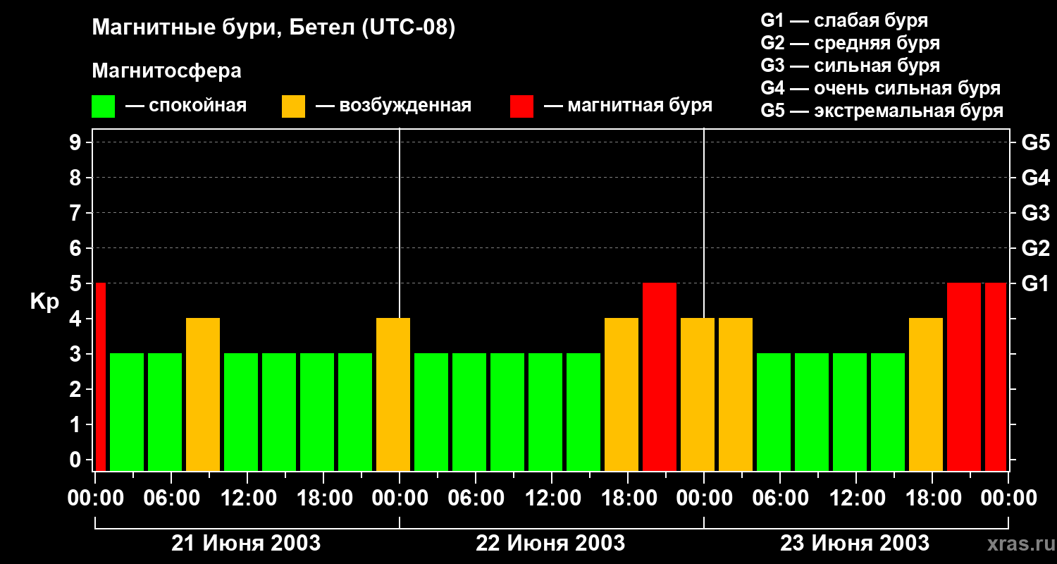 Изменения геомагнитного индекса Kp