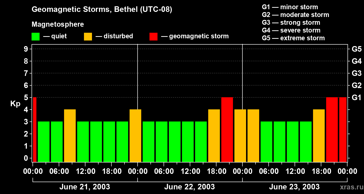 Changes in the geomagnetic index Kp