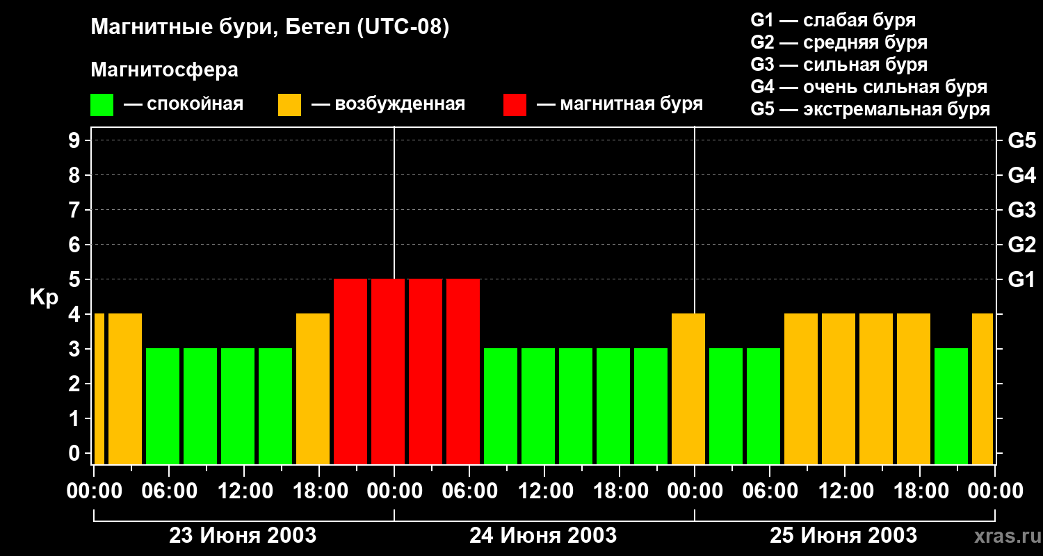 Изменения геомагнитного индекса Kp