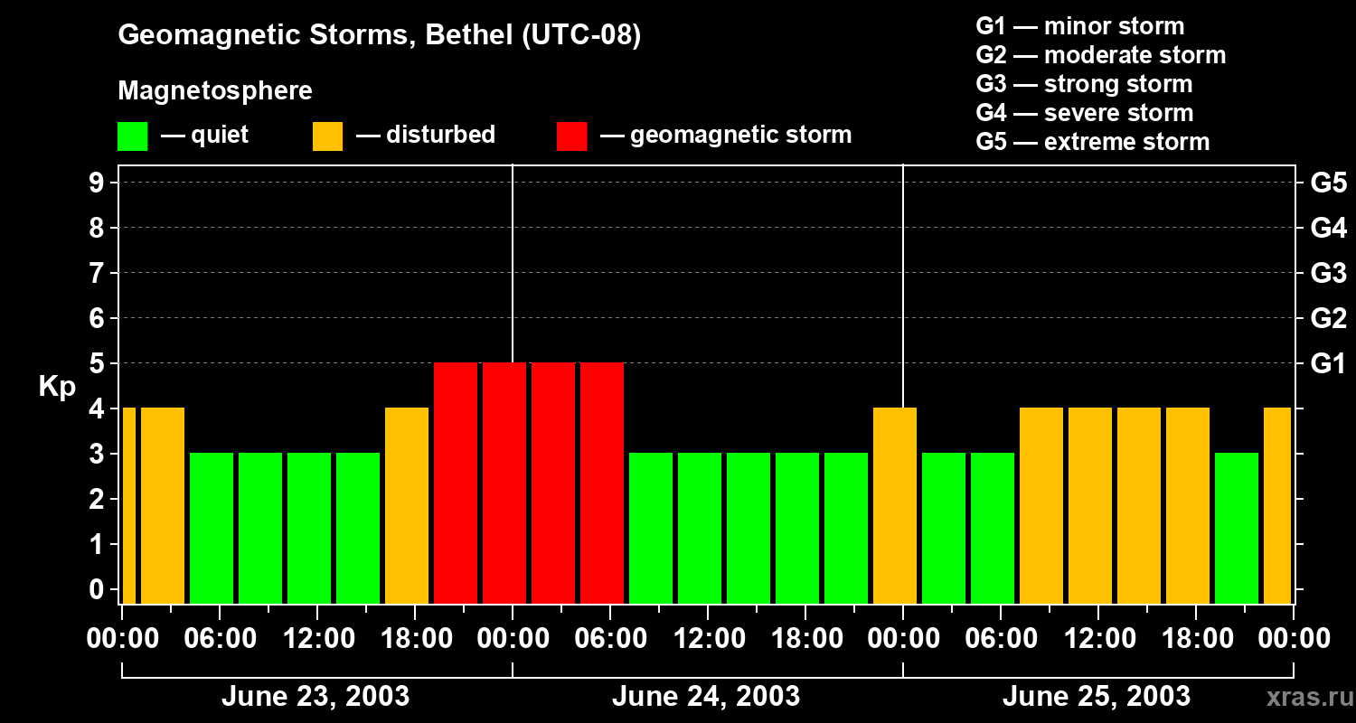 Changes in the geomagnetic index Kp