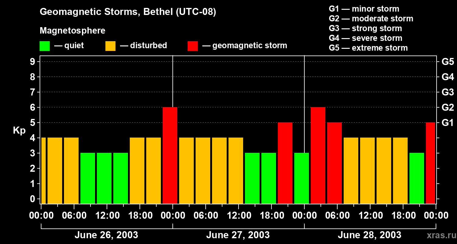 Changes in the geomagnetic index Kp