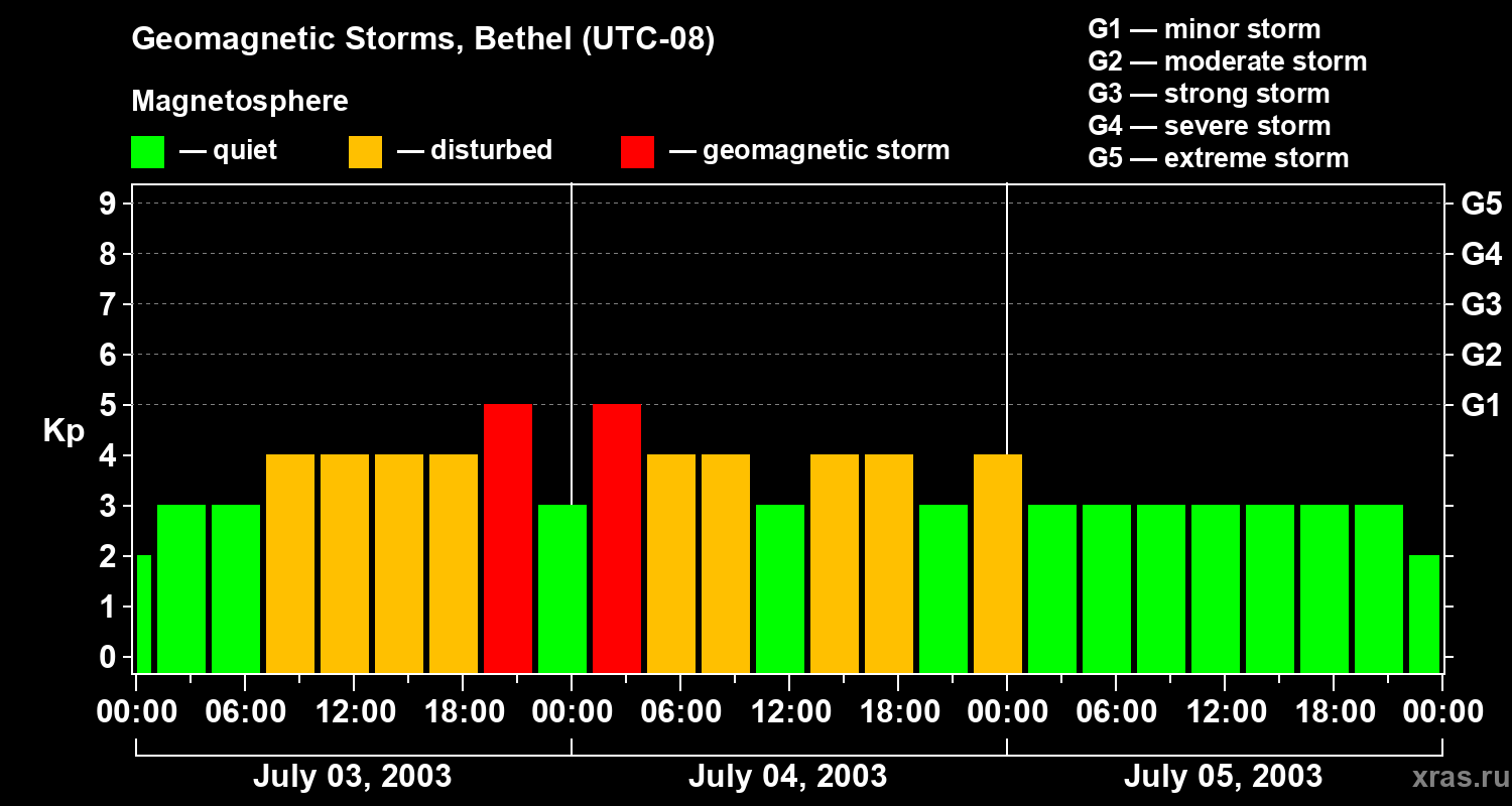 Changes in the geomagnetic index Kp