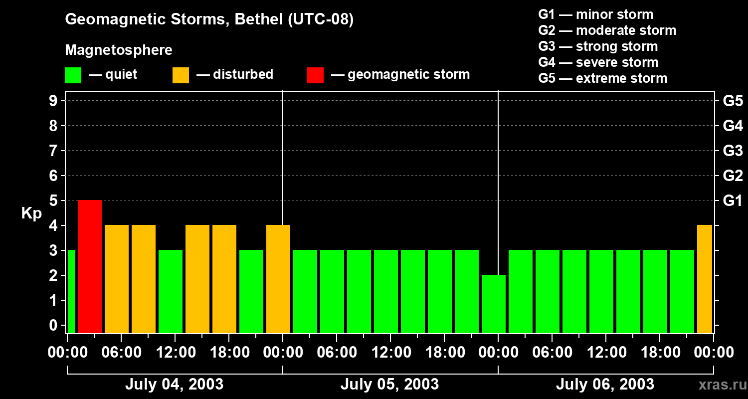 Changes in the geomagnetic index Kp