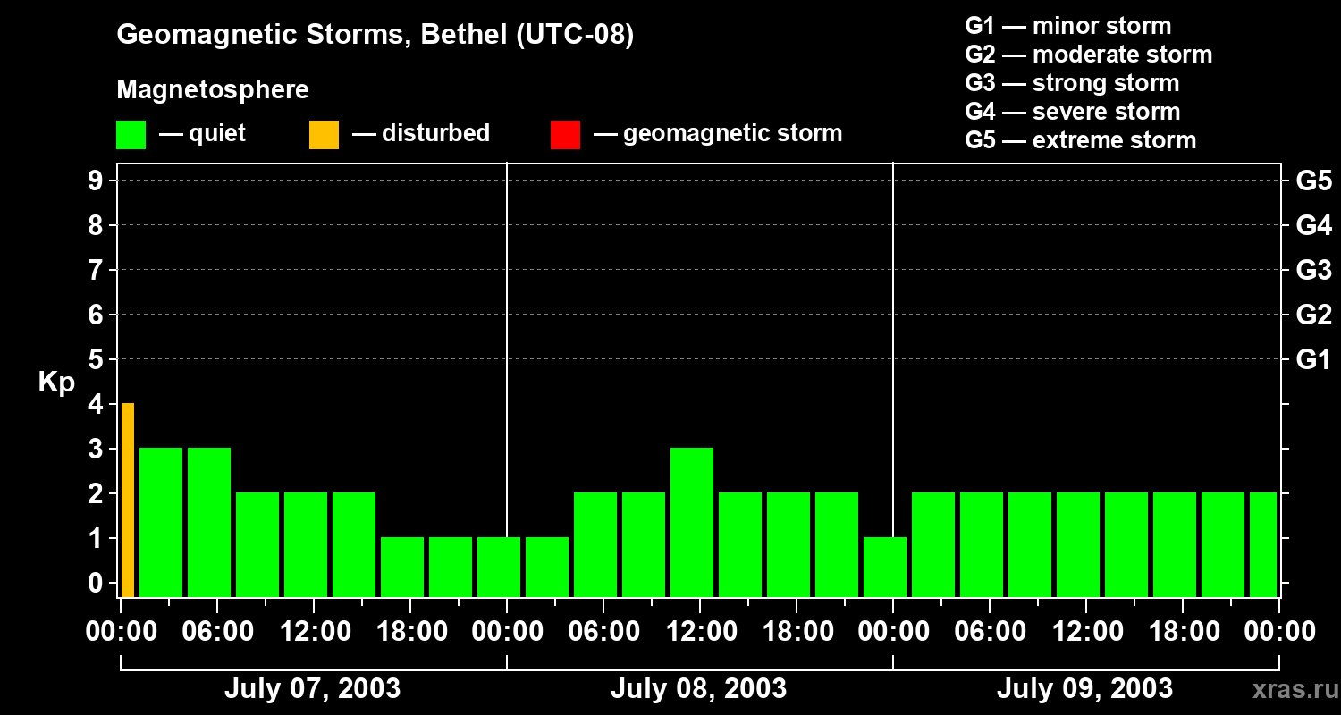 Changes in the geomagnetic index Kp