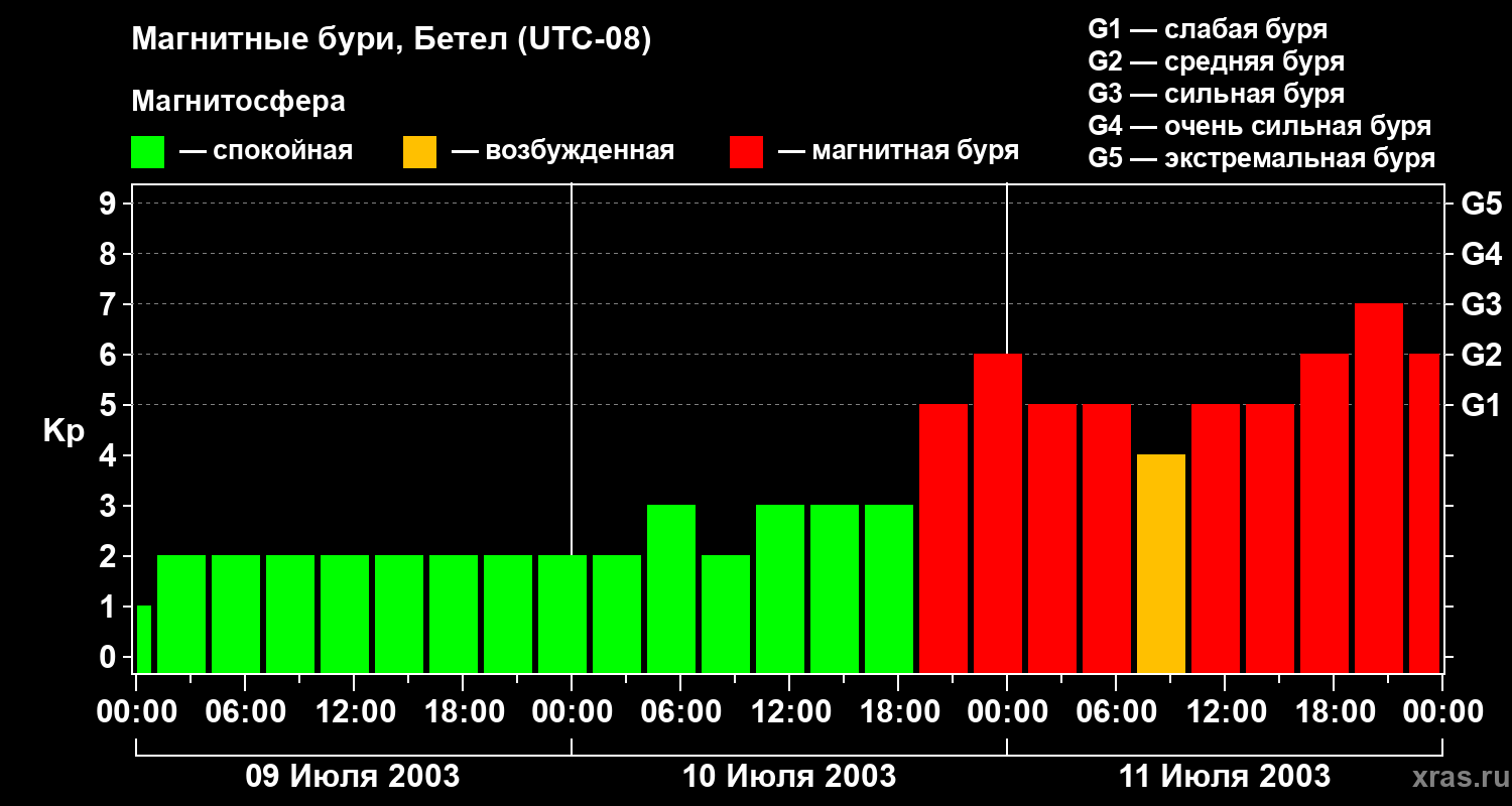 Изменения геомагнитного индекса Kp