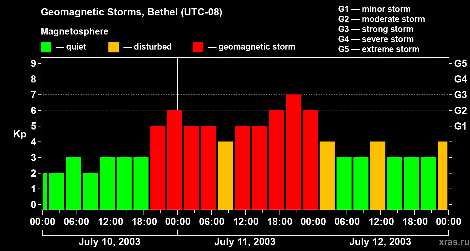 Changes in the geomagnetic index Kp